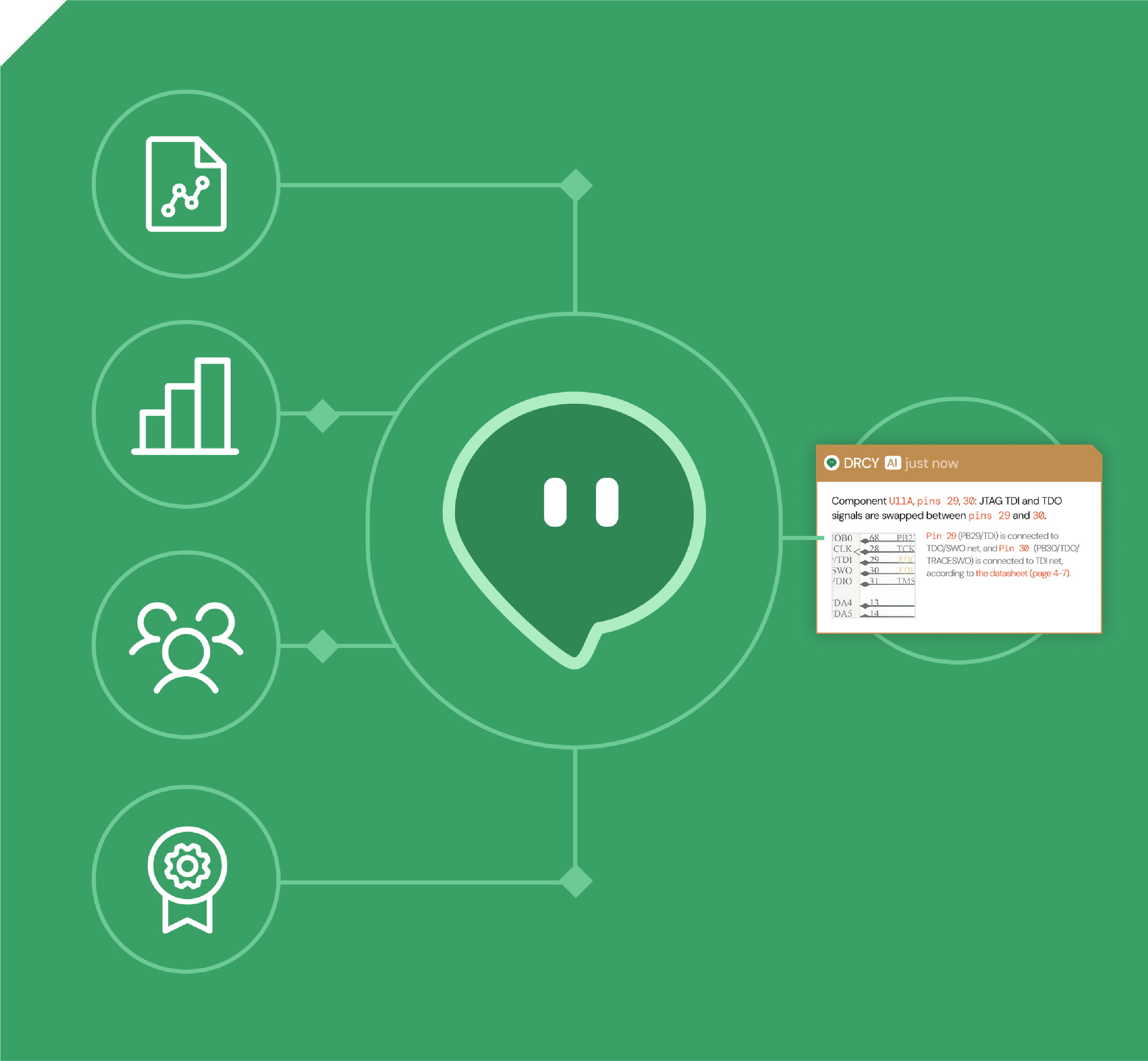 Green background with a central chat bubble icon connected by lines to four smaller circular icons representing data chart, bar graph, group of people, and award ribbon, with a small pop-up window showing an AI assistant notification about swapped JTAG TDI and TDO signals on pins 29 and 30 of component U11A.