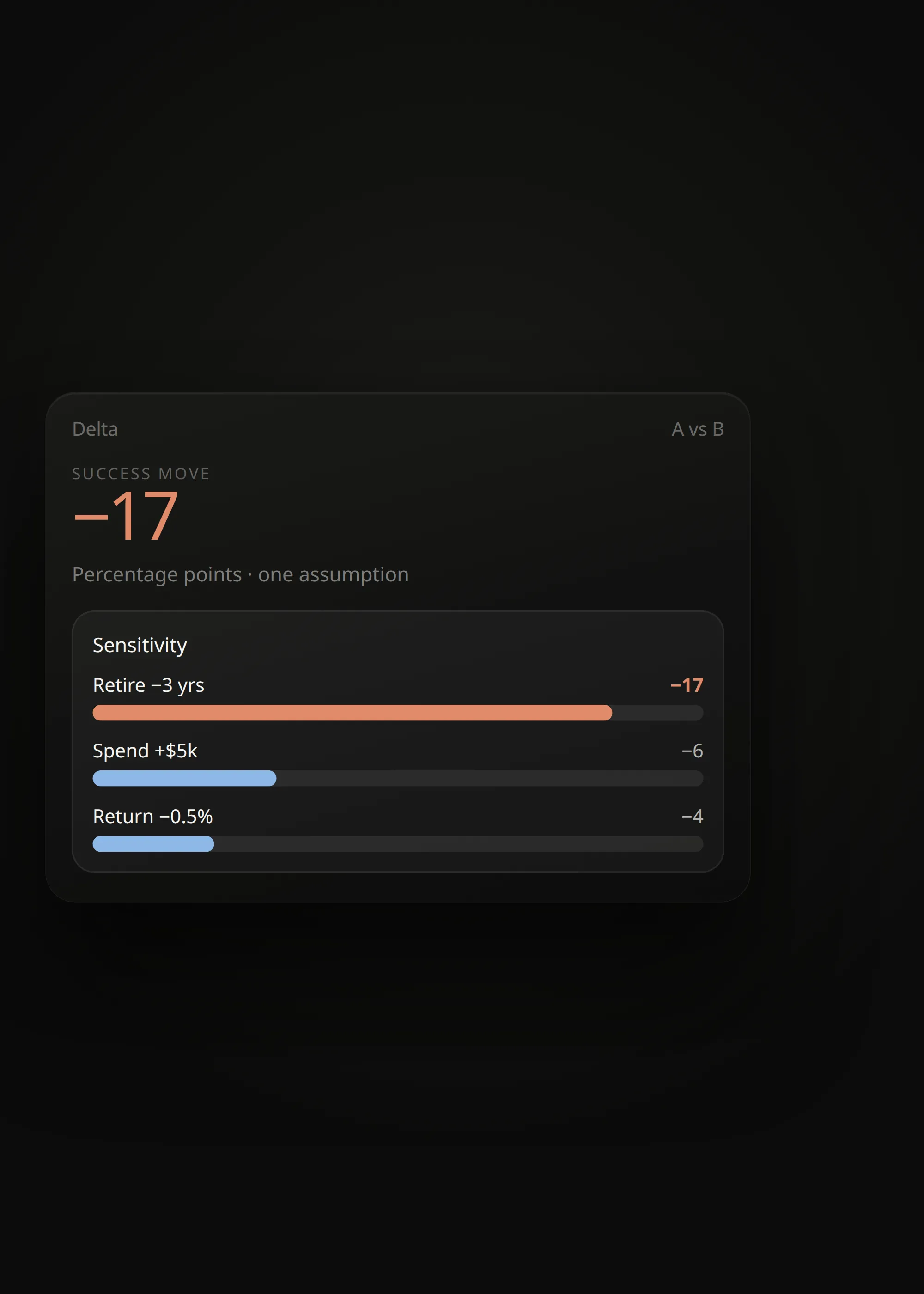 Dark theme sensitivity bars for plan levers