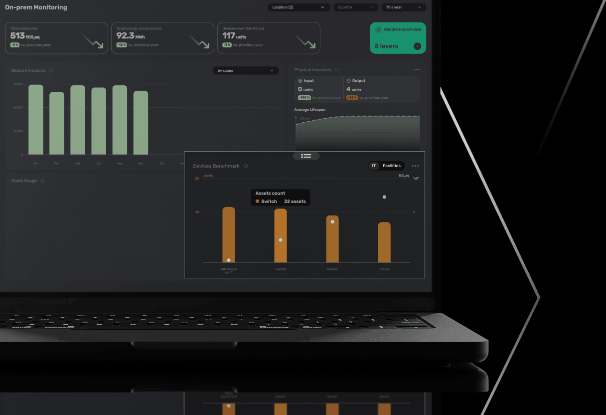 Laptop screen showing an on-prem monitoring dashboard with charts and key metrics including total emissions, energy consumption, device count, physical inventory, and a devices benchmark bar chart highlighting assets count for wifi access points, switches, routers, and servers.