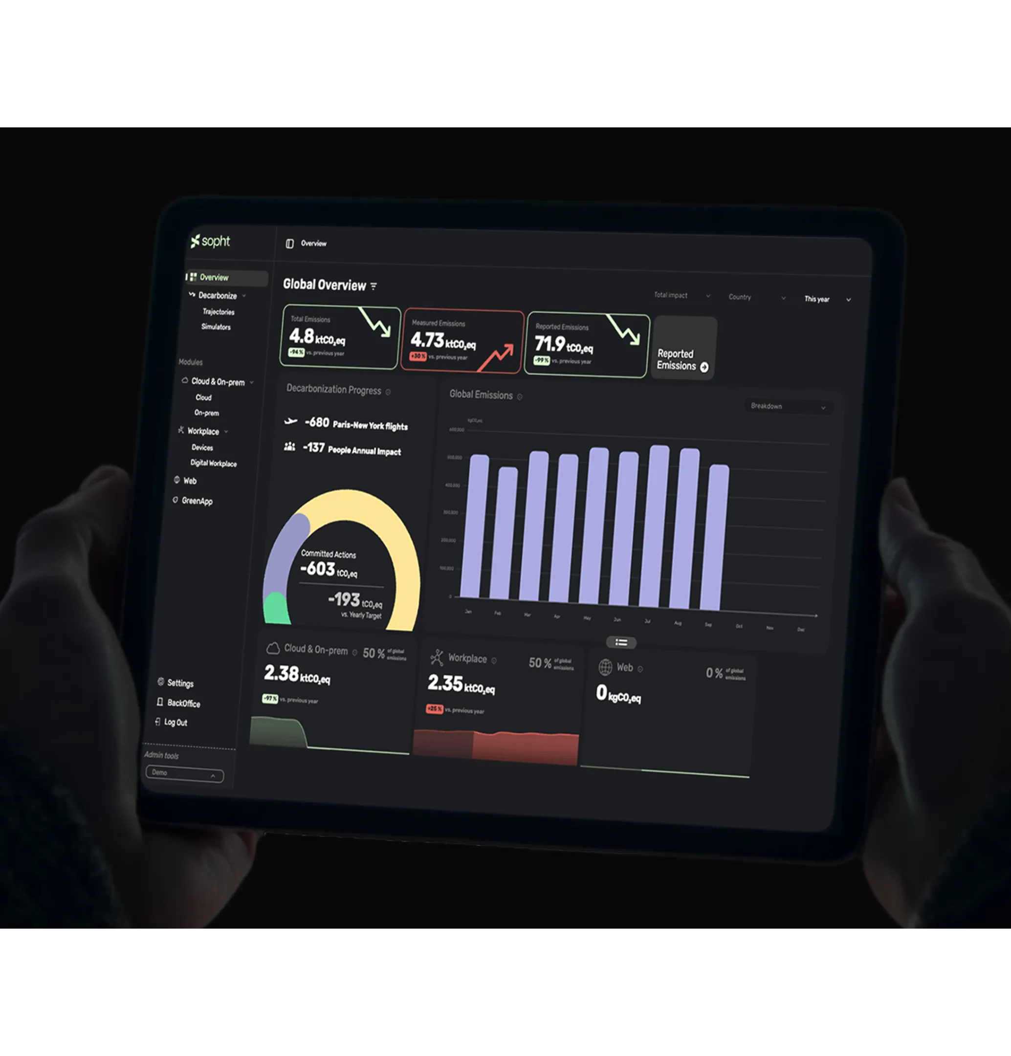 Sopht platform on a tablet: global overview dashboard