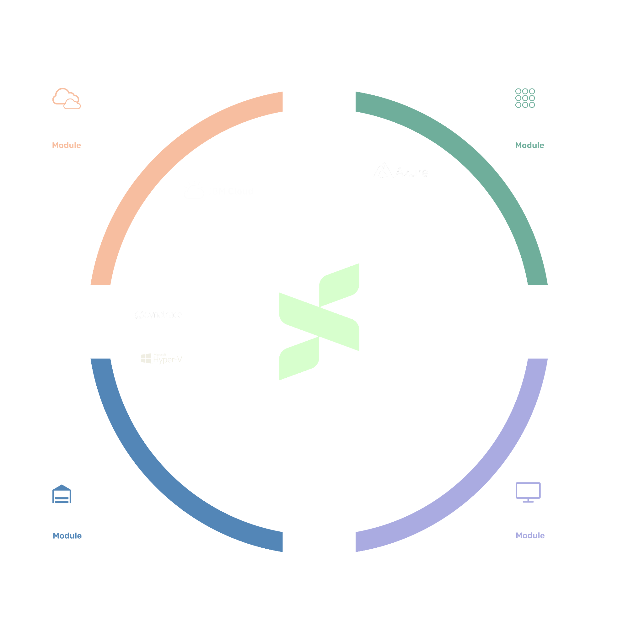 Central green abstract logo surrounded by four colored segments labeled as modules: MultiCloud (orange), OnPrem (blue), GreenApp (green), and Workplace (purple). Each segment lists cloud and software platforms such as AWS, Oracle, Azure, Google Cloud, VMware, Cisco, ServiceNow, and others, organized around the central logo in a circular layout on a black background.