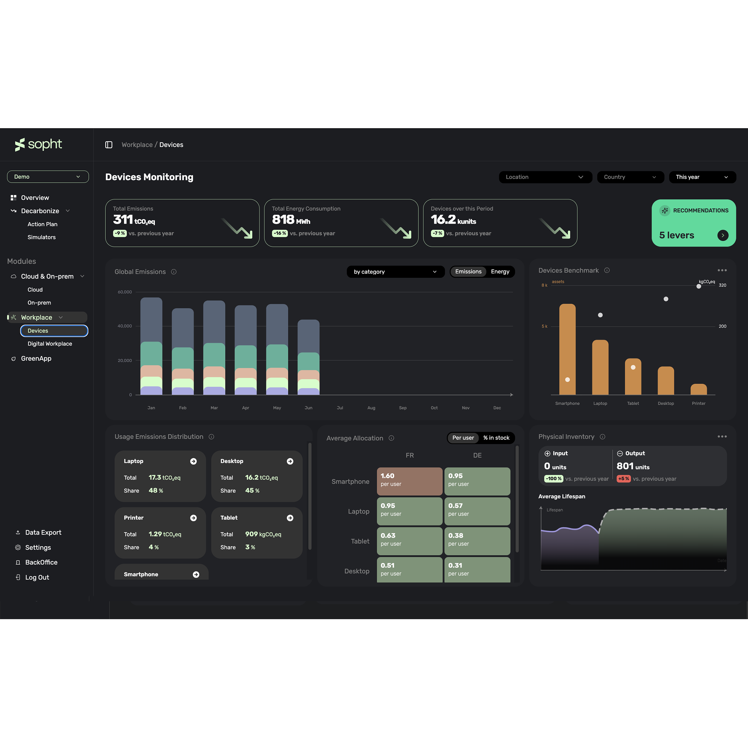 Dashboard interface for device emissions monitoring showing total emissions of 311 tCO2eq, total energy consumption of 818 MWh, and 16.2k units monitored with percentage decreases from the previous year. Bar chart of global emissions from January to June, a benchmark chart comparing device assets and emissions by smartphone, laptop, tablet, desktop, and printer, and usage emissions distribution by device type with laptops and desktops contributing the most. Average allocation per user in France and Germany is shown for smartphones, laptops, tablets, and desktops. Physical inventory displays input at zero units and output at 801 units with a graph of average lifespan.