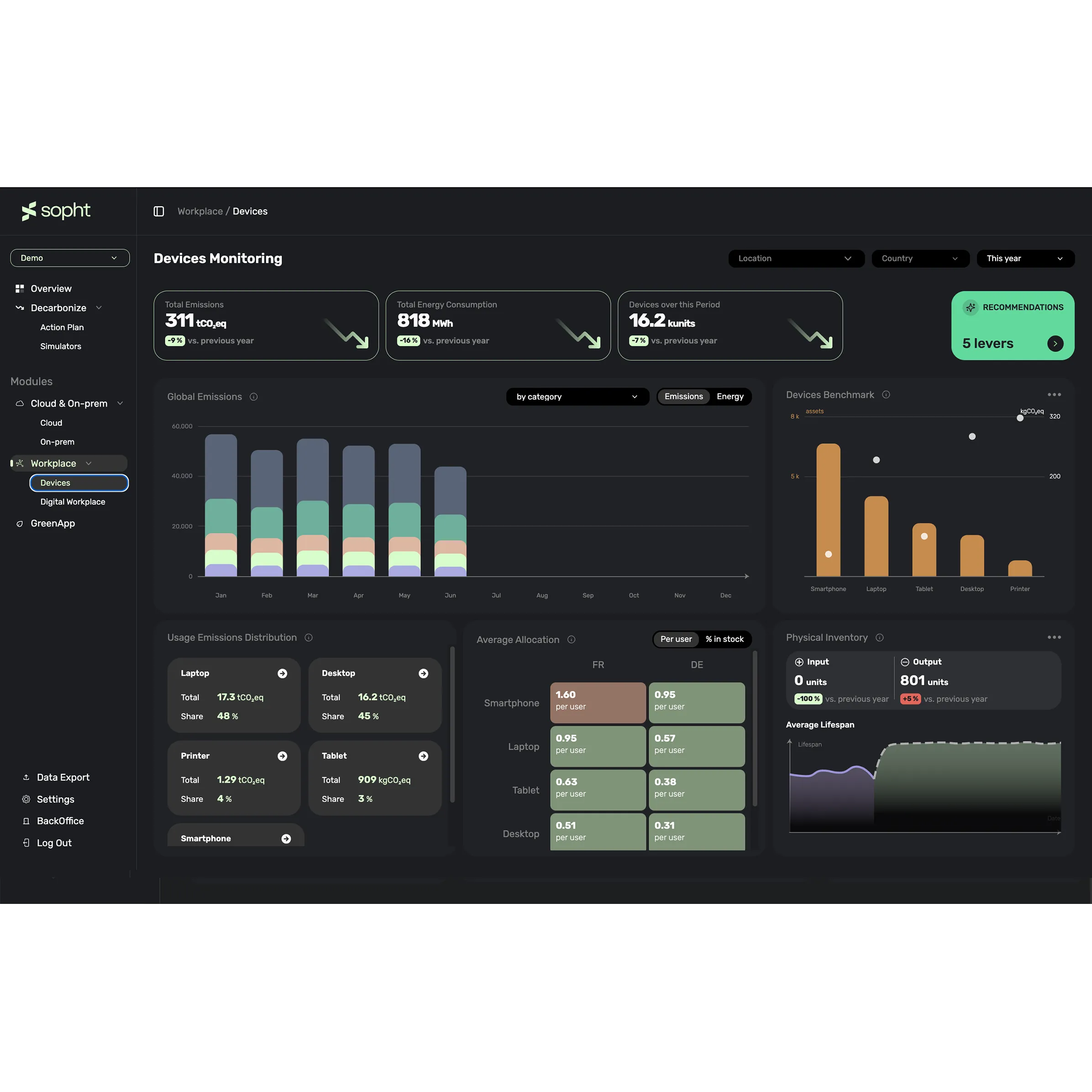 Dashboard interface for device emissions monitoring showing total emissions of 311 tCO2eq, total energy consumption of 818 MWh, and 16.2k units monitored with percentage decreases from the previous year. Bar chart of global emissions from January to June, a benchmark chart comparing device assets and emissions by smartphone, laptop, tablet, desktop, and printer, and usage emissions distribution by device type with laptops and desktops contributing the most. Average allocation per user in France and Germany is shown for smartphones, laptops, tablets, and desktops. Physical inventory displays input at zero units and output at 801 units with a graph of average lifespan.