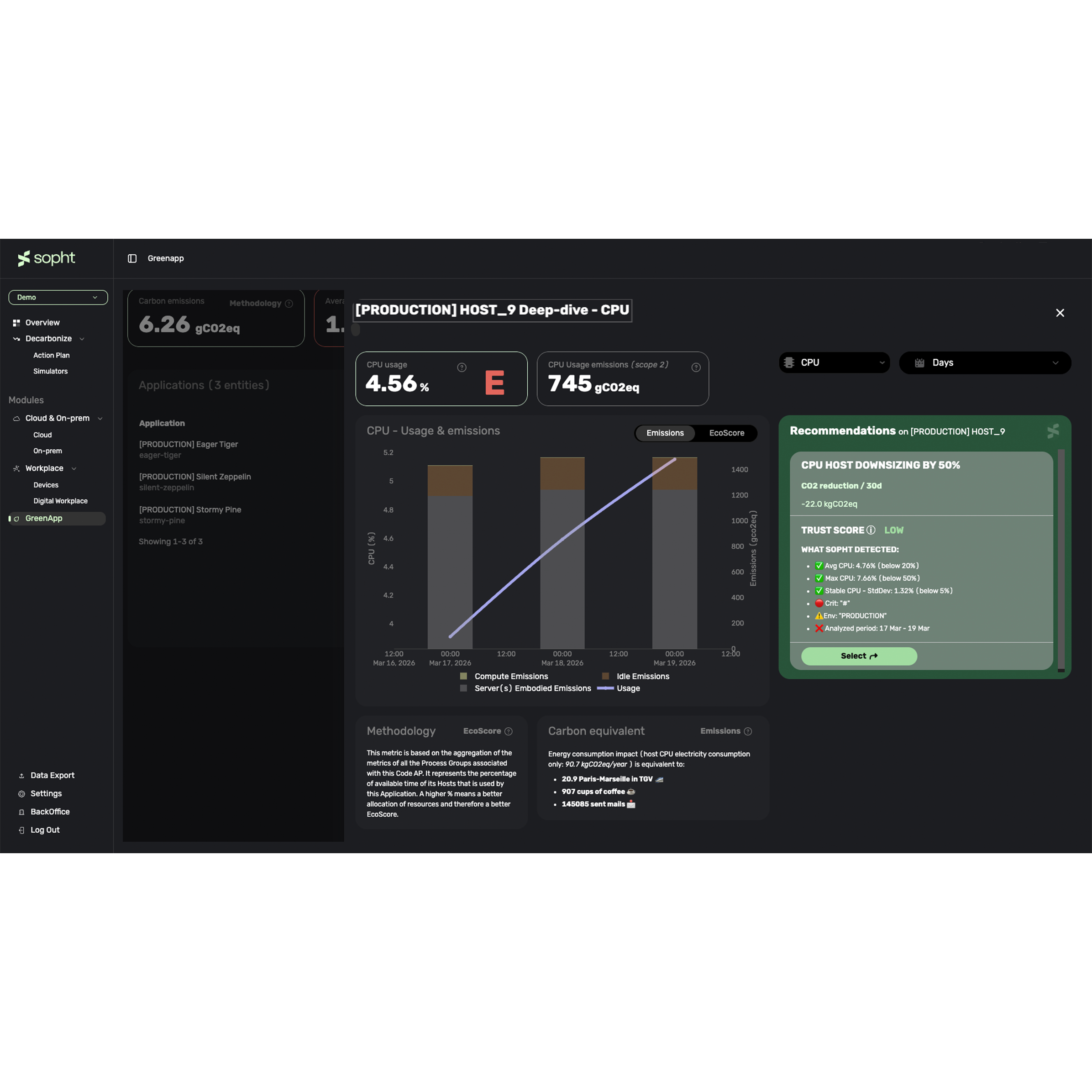 Dashboard from Sopht GreenApp showing CPU usage and emissions for [PRODUCTION] HOST_9 with a CPU usage of 4.56% rated E and emissions of 745 gCO2eq. Bar chart displays CPU usage, compute, idle, and server embodied emissions over several days from March 16 to 19, 2026, with a trend line for usage. Recommendations suggest CPU host downsizing by 50% for CO2 reduction of 22 kg CO2eq over 30 days, with a low trust score. Methodology explains metric calculation, and carbon equivalent notes energy consumption compared to train trips, coffee cups, and emails.