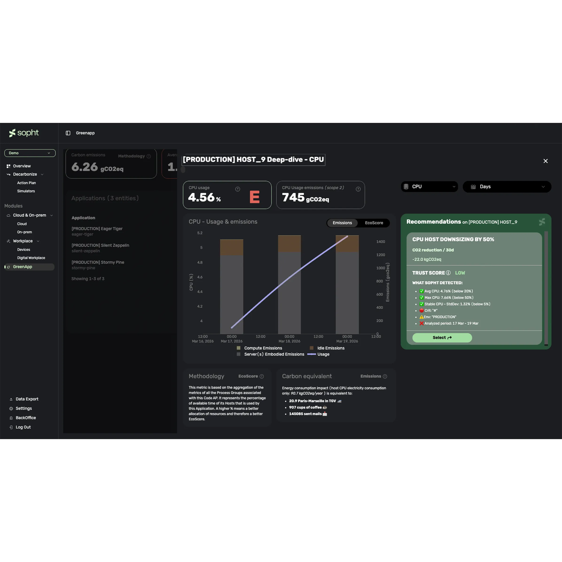 Dashboard from Sopht GreenApp showing CPU usage and emissions for [PRODUCTION] HOST_9 with a CPU usage of 4.56% rated E and emissions of 745 gCO2eq. Bar chart displays CPU usage, compute, idle, and server embodied emissions over several days from March 16 to 19, 2026, with a trend line for usage. Recommendations suggest CPU host downsizing by 50% for CO2 reduction of 22 kg CO2eq over 30 days, with a low trust score. Methodology explains metric calculation, and carbon equivalent notes energy consumption compared to train trips, coffee cups, and emails.