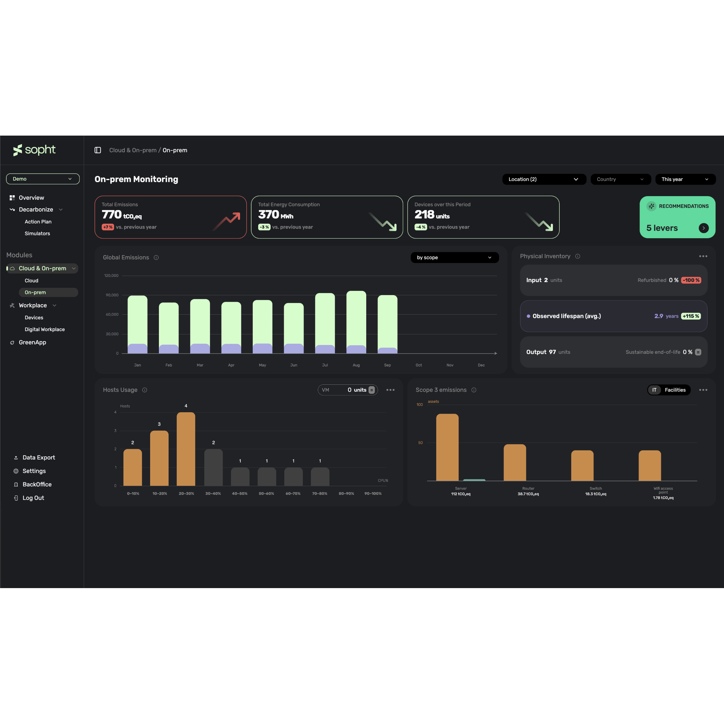 On-prem Monitoring dashboard showing total emissions at 770 tCO2eq with a 7% increase, total energy consumption at 370 MWh with a 3% decrease, and 218 devices with a 4% decrease. Bar charts display Global Emissions by month with green and purple segments, Hosts Usage with various CPU usage percentages, and Scope 3 emissions by IT and Facilities assets like Server, Router, Switch, and Wifi access point. Physical Inventory panel shows Input at 2 units with 0% refurbished, Observed lifespan at 2.9 years with 115% increase, and Output at 97 units with 0% sustainable end-of-life. Navigation includes modules like Cloud & On-prem, Workplace, and GreenApp, with options for data export and settings.