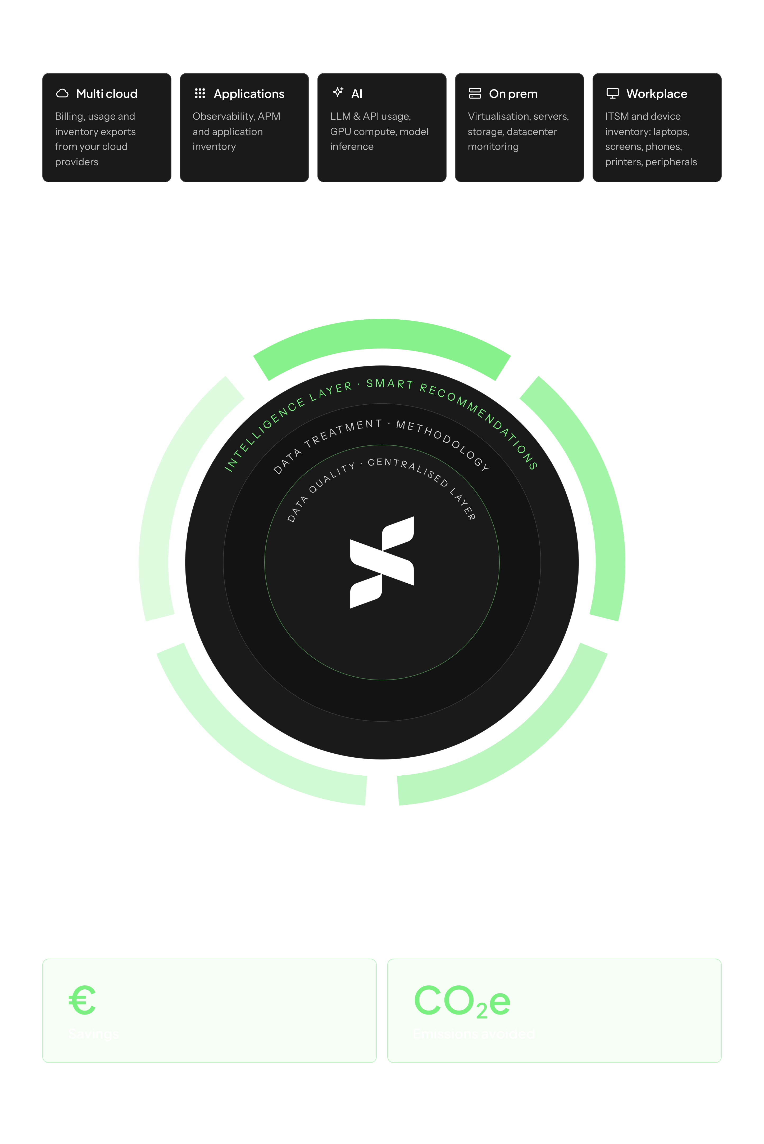 Sopht platfrom achitecture with modules and data intelligence
