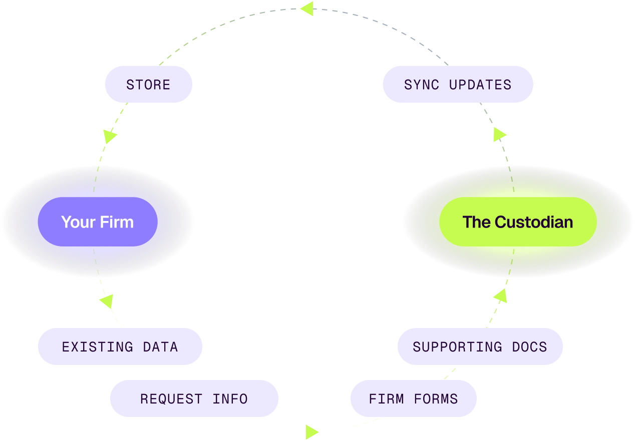 Account opening workflow steps connected to Charles Schwab, Fidelity and BNY Pershing
