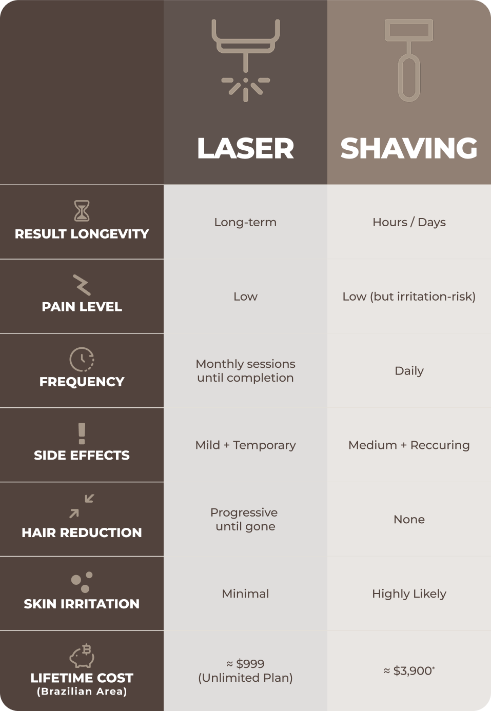 Comparison chart of laser hair removal versus shaving: laser offers long-term, progressive hair reduction with low pain, monthly sessions, minimal irritation, and an estimated $999 lifetime cost for the Brazilian area. Shaving lasts hours to days, requires daily upkeep, commonly causes irritation, and costs about $3,900 over a lifetime.