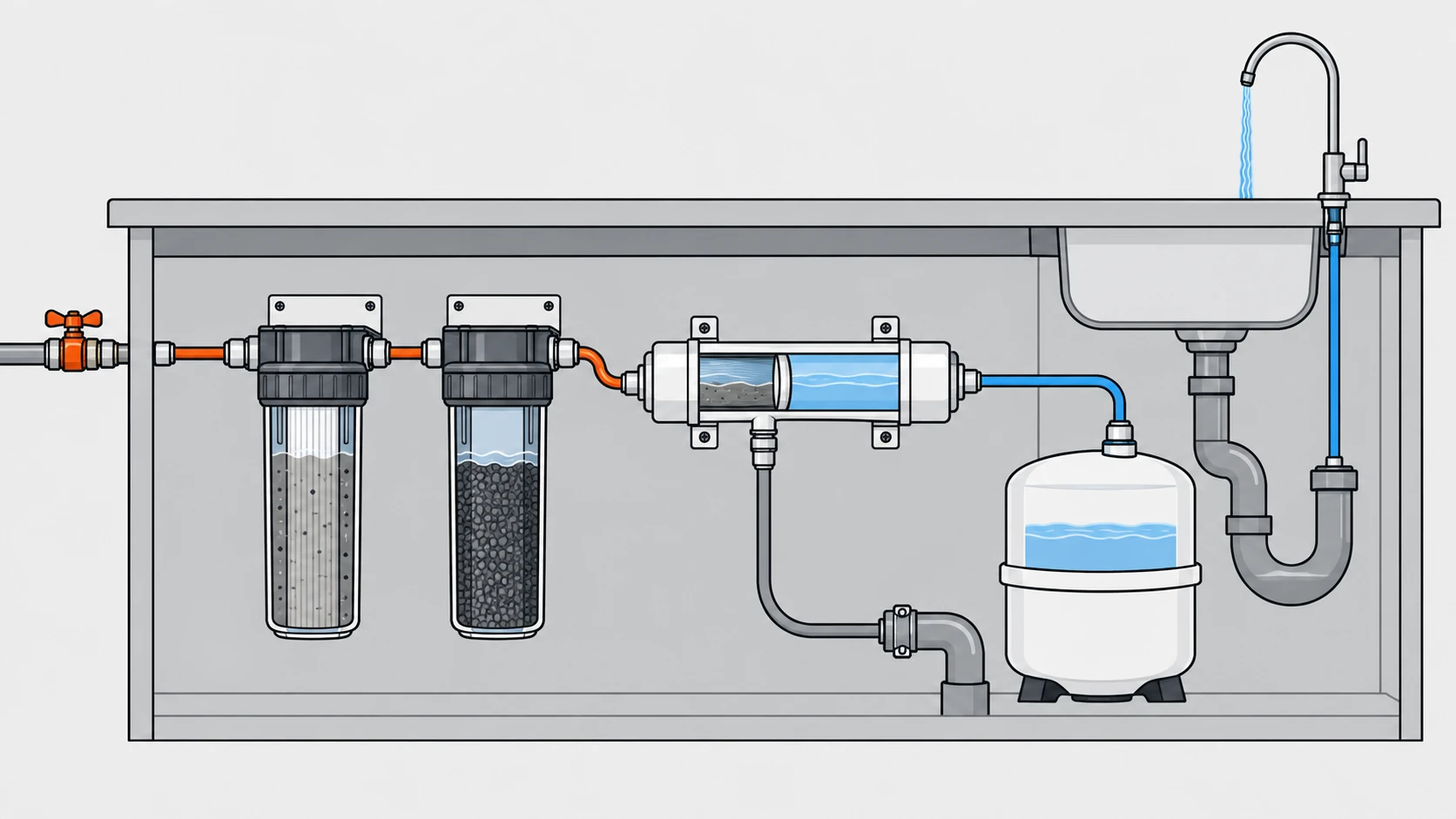 Cutaway illustration of an under-sink reverse osmosis system with prefilters, membrane and storage tank