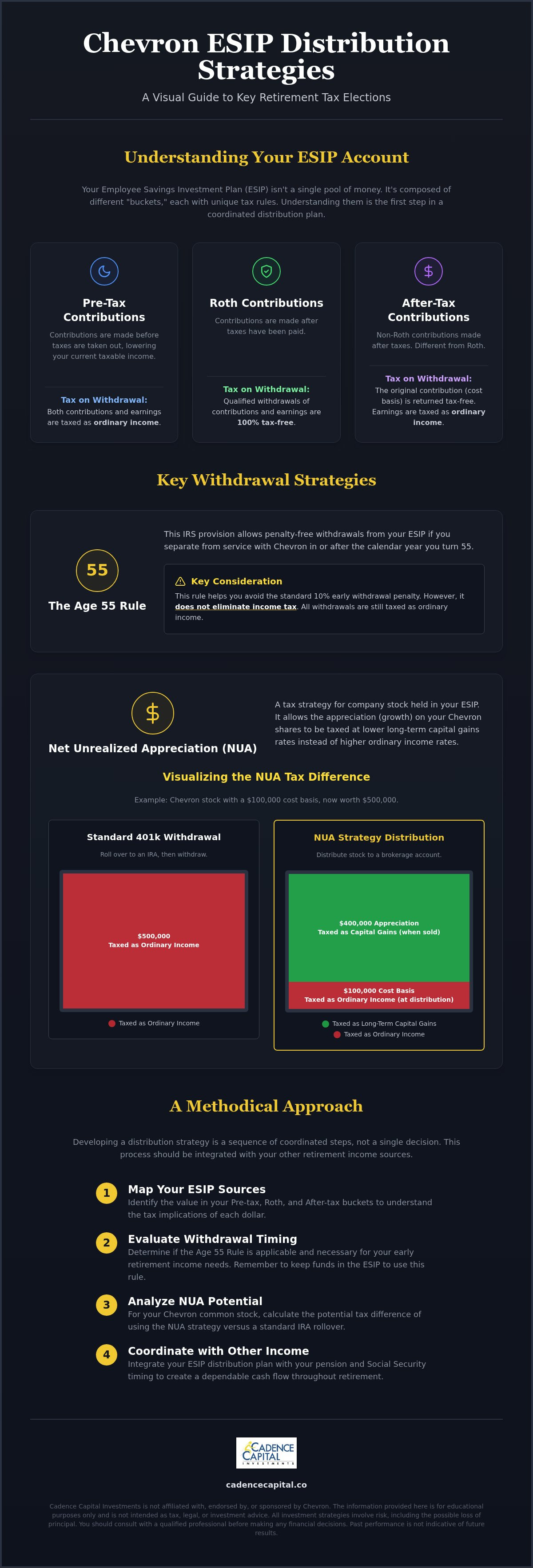 Chevron 401k distribution strategies