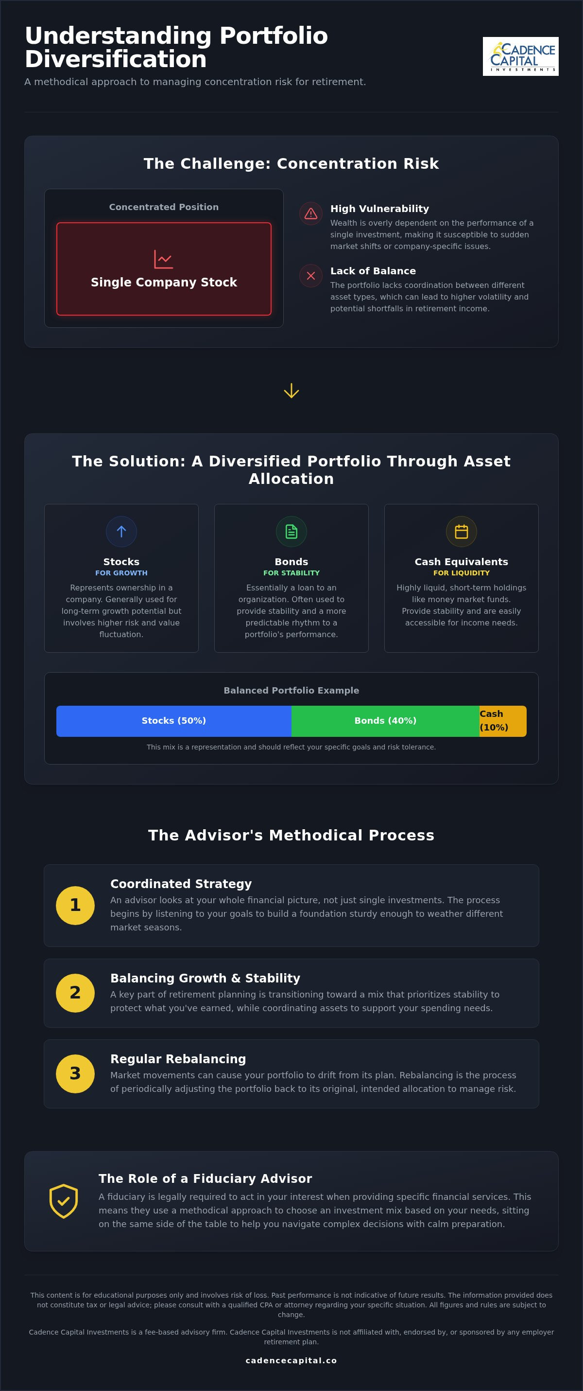 Investment portfolio diversification advisor