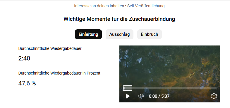 Screenshot von YouTube-Analytics, das die durchschnittliche Wiedergabezeit, also die Watchtime deines Videoinhalts auf YouTube zeigt.