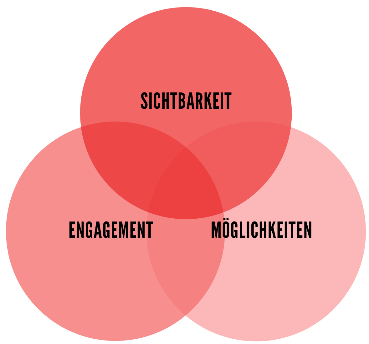 Diagramm mit den drei Hauptvorteilen von YouTube Shorts: Sichtbarkeit, Engagement und Möglichkeiten.
