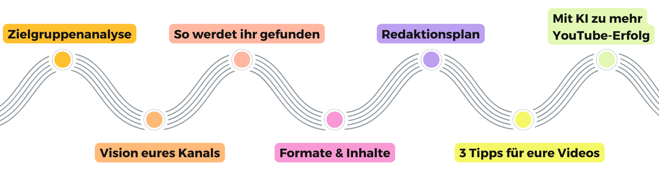 Grafik zeigt den YouTube-Marketing-Prozess zur Kundengewinnung und Neukundenakquise für Unternehmen.