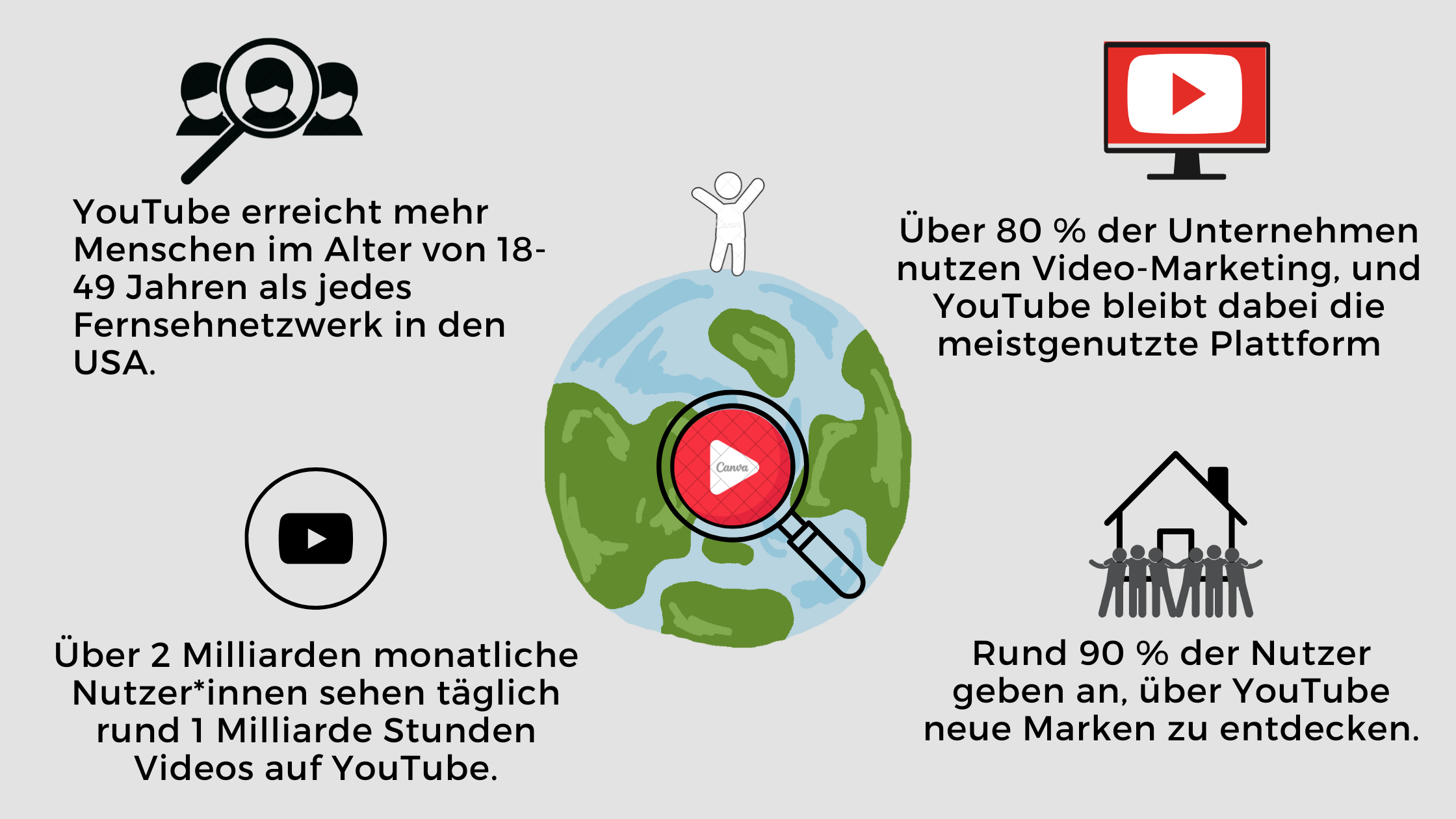 Infografik mit Statistiken zur Neukundengewinnung durch YouTube für Unternehmen und Marken.