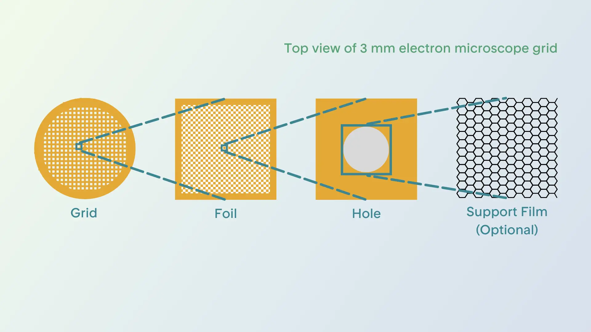 A Guide to Cryo-Grid Production: Materials, Interfaces, and Their Impact on Sample Prep
