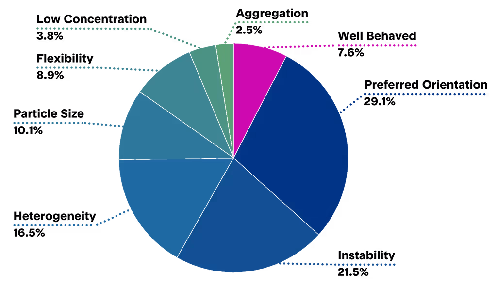 Distribution of cryo-EM project challenges, with preferred orientation as the largest category