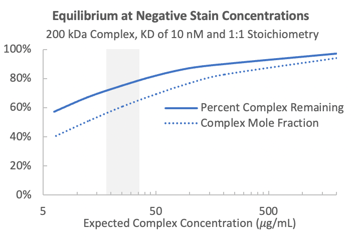 Equilibrium plot showing percent complex remaining and complex mole fraction across negative-stain concentrations