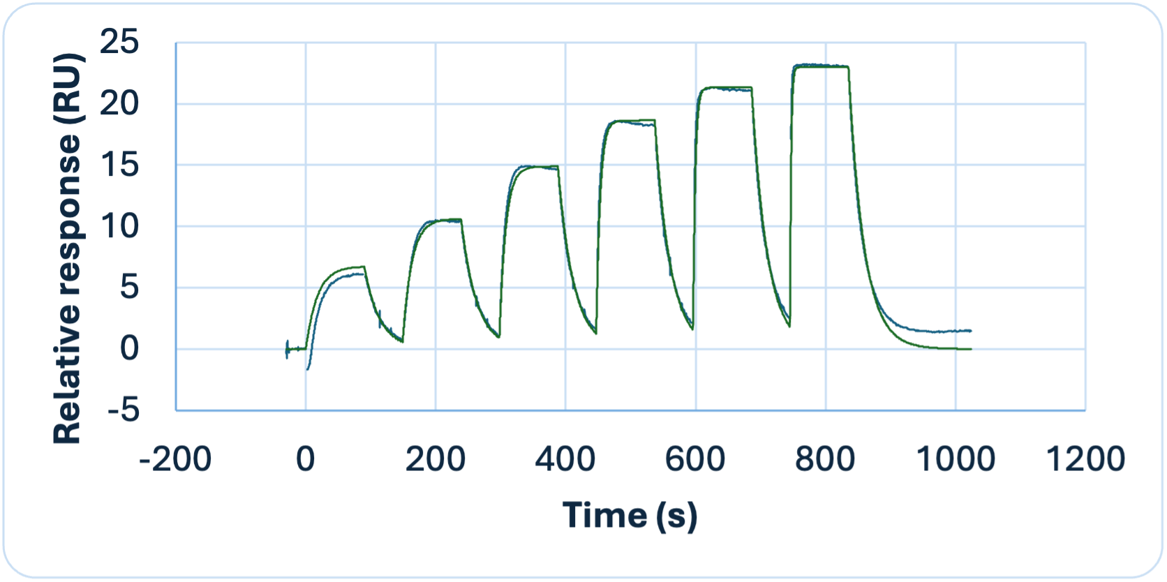 SPR single-cycle kinetics sensorgram for a protein-small molecule interaction