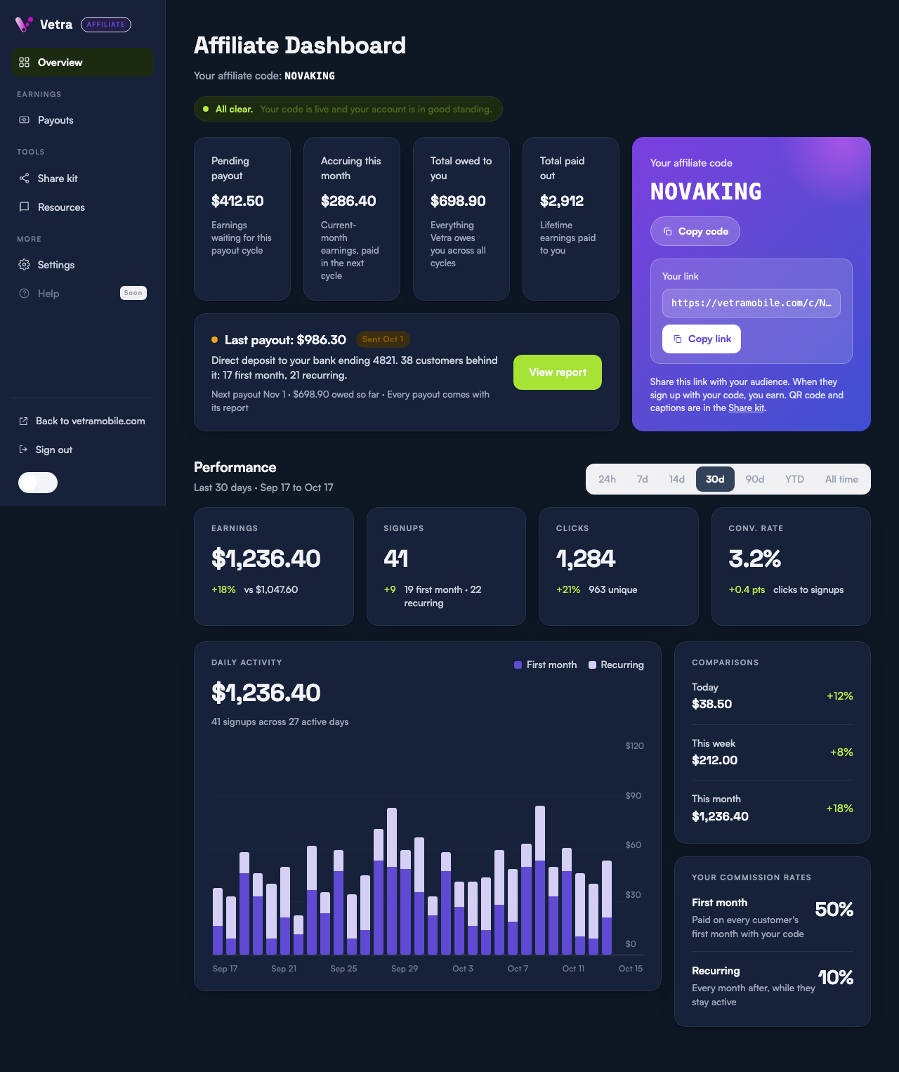 Vetra affiliate dashboard in dark mode showing earnings, signups, clicks and payouts
