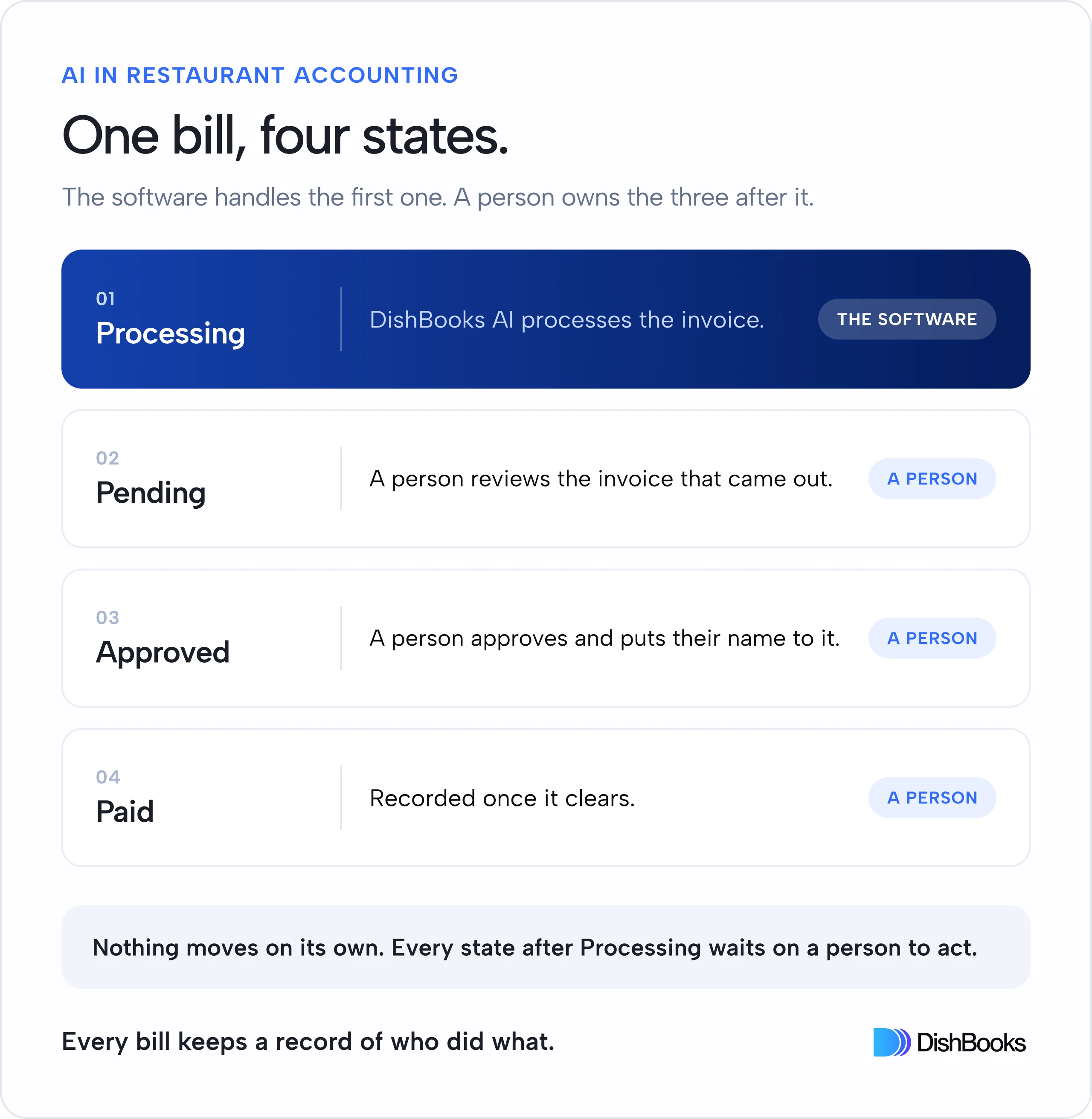 Five cards tracing one bill through processing, pending, draft, approved and paid, the first marked the software, the four after it marked a person.
