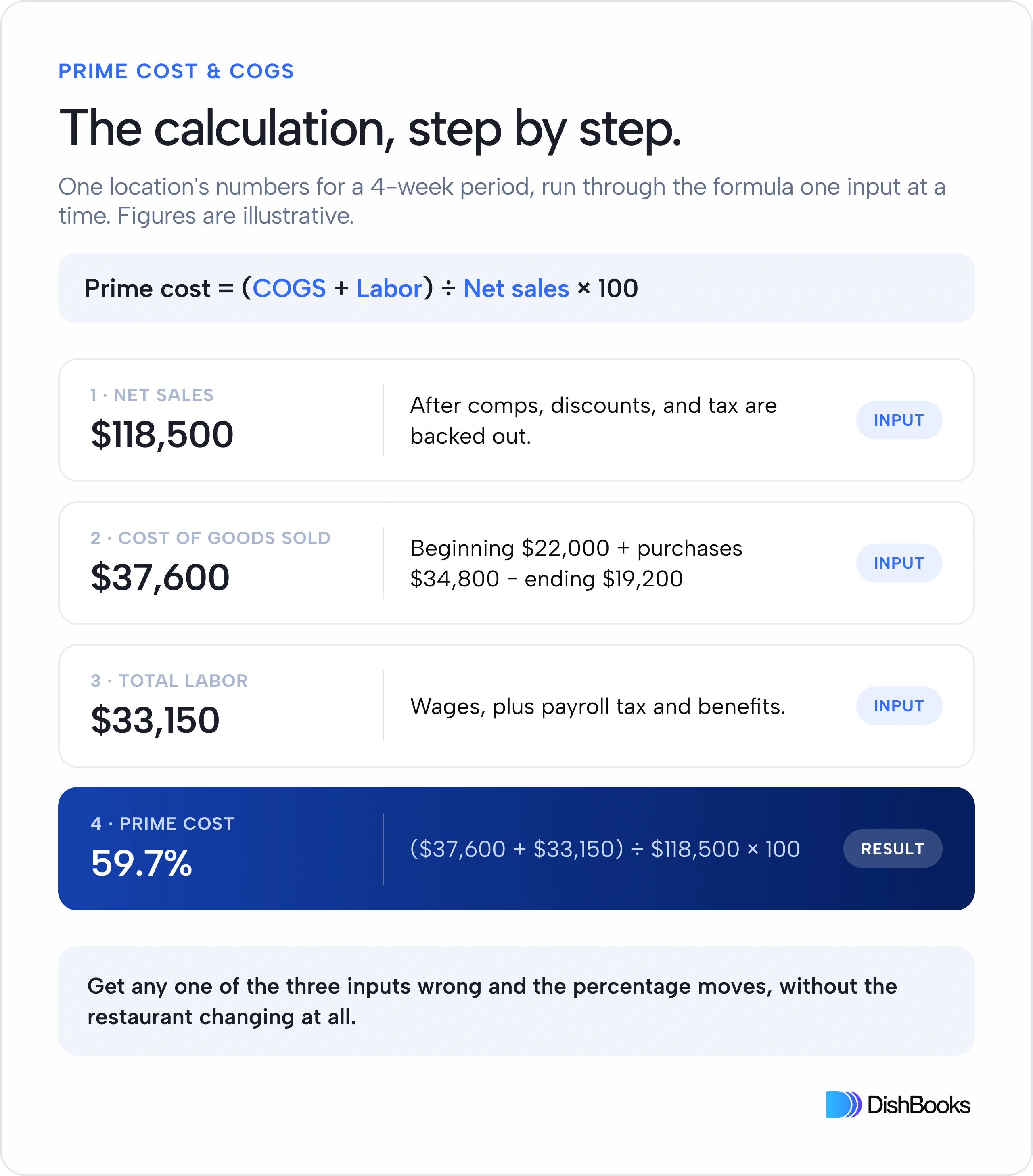 The prime cost formula, shown as (COGS + Labor) divided by net sales times 100, followed by four stacked rows filling it in. Net sales, $118,500, after comps, discounts, and tax are backed out. Cost of goods sold, $37,600, from beginning $22,000 plus purchases $34,800 minus ending $19,200. Total labor, $33,150, wages plus payroll tax and benefits. Then prime cost, 59.7%, from ($37,600 + $33,150) divided by $118,500 times 100.