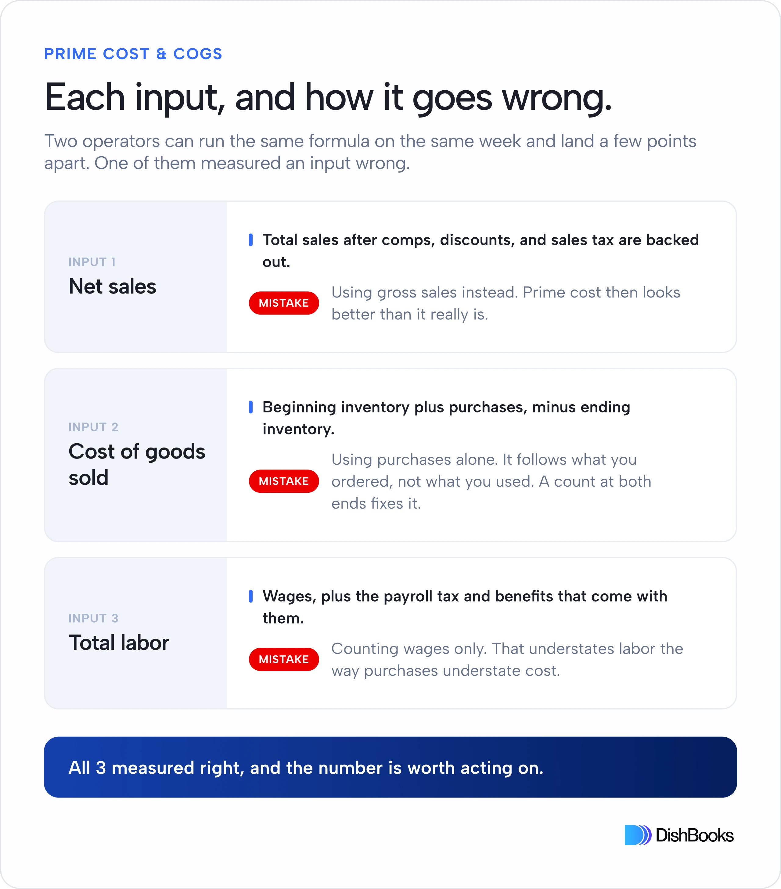 Three stacked rows, one per input of the prime cost formula. Net sales, measured as total sales after comps, discounts, and sales tax are backed out; the common mistake is using gross sales instead. Cost of goods sold, measured as beginning inventory plus purchases minus ending inventory; the common mistake is using purchases alone. Total labor, measured as wages plus payroll tax and benefits; the common mistake is counting wages only.