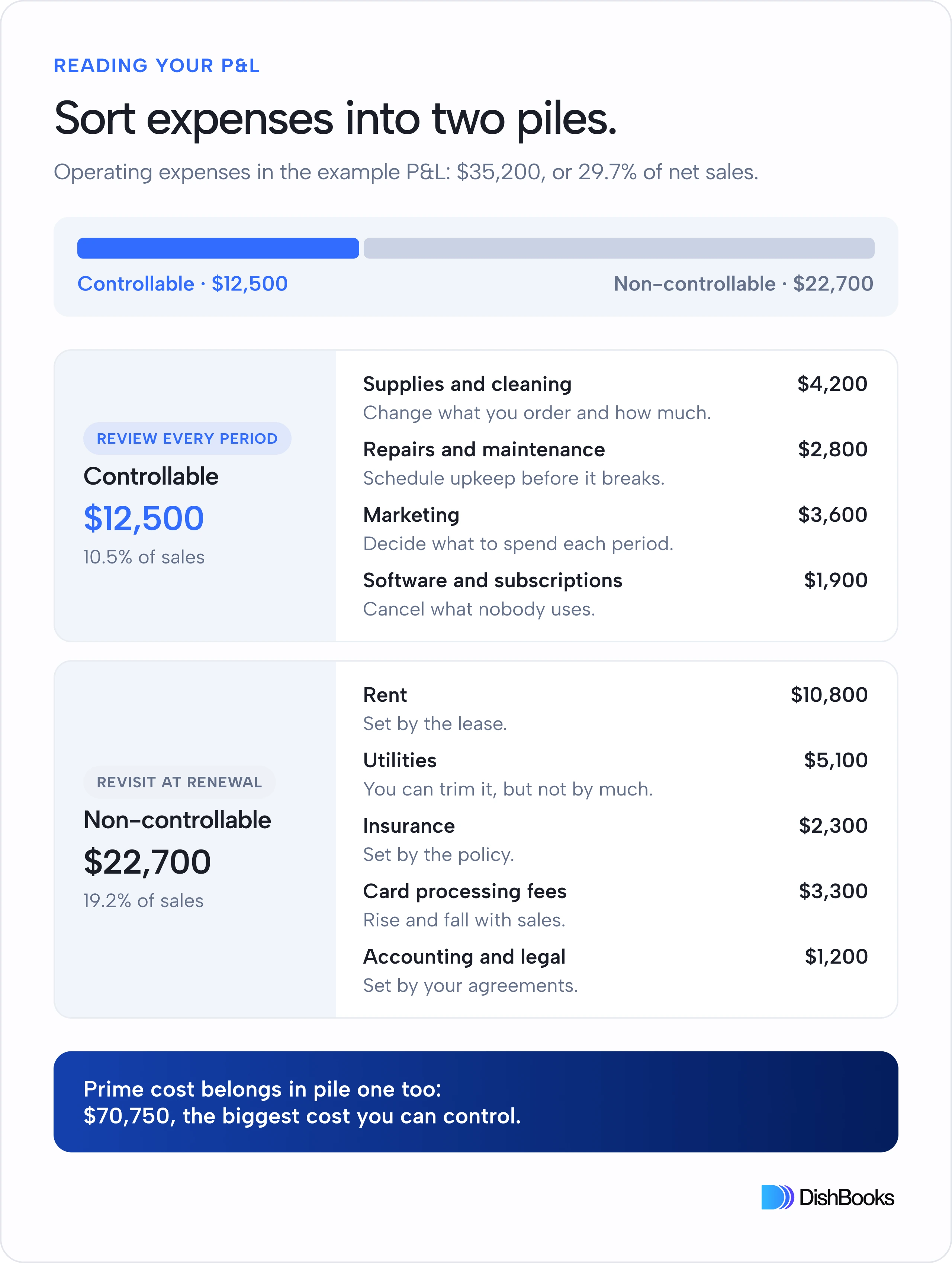 The example restaurant's $35,200 of operating expenses sorted into two piles. A split bar shows controllable at $12,500 and non-controllable at $22,700. The controllable pile, tagged review every period, lists supplies and cleaning $4,200, repairs and maintenance $2,800, marketing $3,600, and software and subscriptions $1,900. The non-controllable pile, tagged revisit at renewal, lists rent $10,800, utilities $5,100, insurance $2,300, card processing fees $3,300, and accounting and legal $1,200. A closing band notes that prime cost, $70,750, belongs in the controllable pile too.