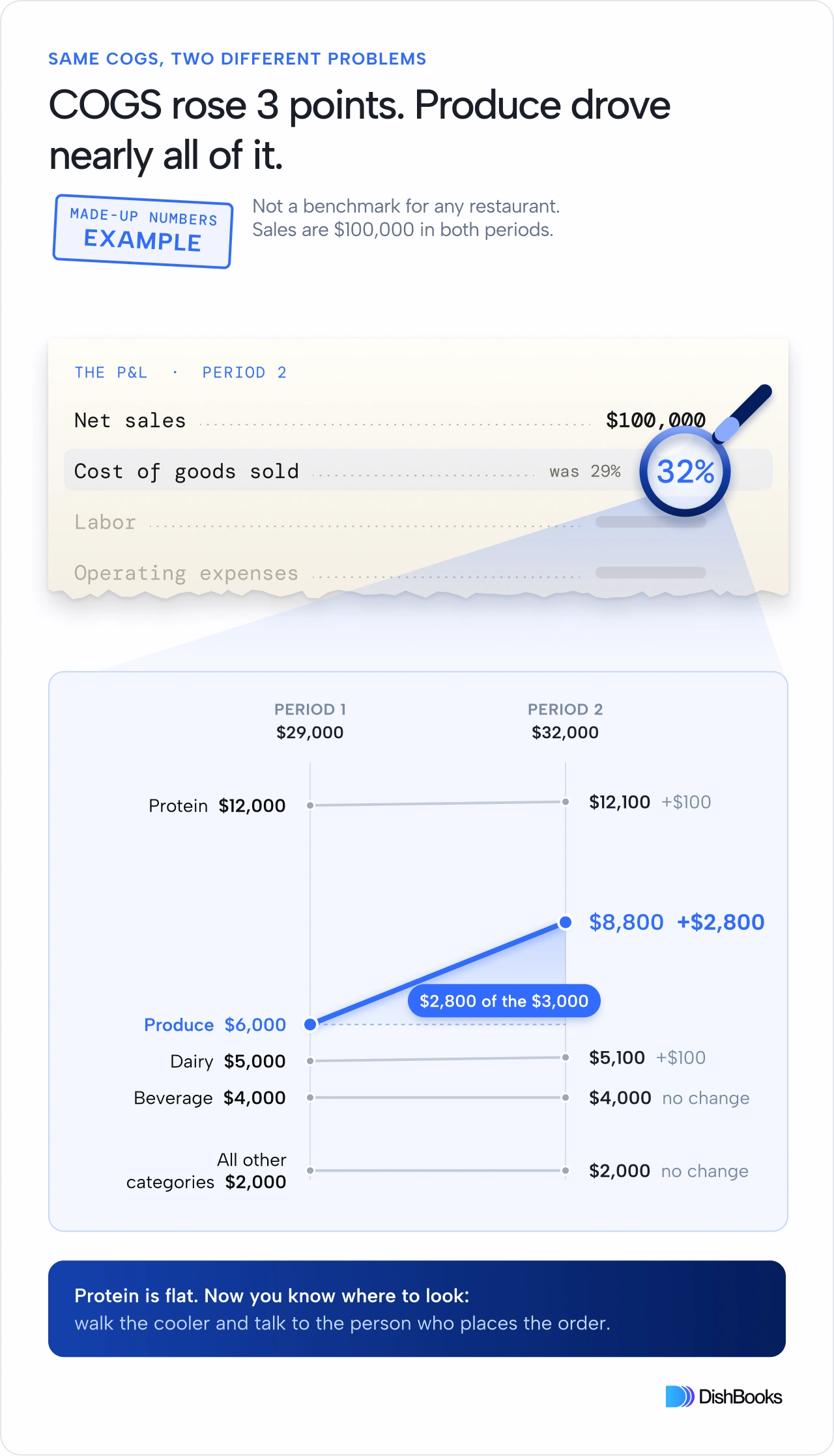 Infographic titled COGS rose 3 points, produce drove nearly all of it, with a stamp reading made-up numbers, example. At the top, a printed P&L excerpt shows net sales of $100,000 and cost of goods sold at 32%, up from 29%, with labor and operating expenses greyed out. A magnifying glass over the 32% opens into a slope chart below: protein $12,000 to $12,100, dairy $5,000 to $5,100, beverage unchanged at $4,000, all other categories unchanged at $2,000, and produce, highlighted in blue, climbing from $6,000 to $8,800, with the gain shaded and labeled $2,800 of the $3,000. A closing line reads: protein is flat, now you know where to look, walk the cooler and talk to the person who places the order.