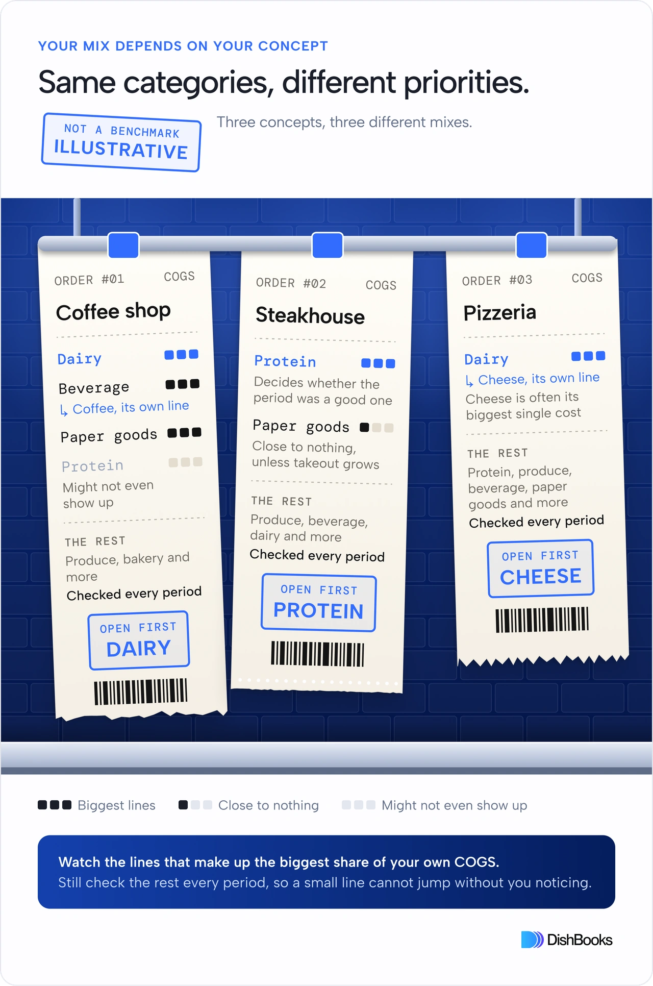Infographic titled Same categories, different priorities, with a stamp reading illustrative, not a benchmark: three kitchen order tickets clipped to a steel rail on a navy tiled kitchen wall, above a stainless pass shelf. Coffee shop: dairy, beverage with coffee as its own line, and paper goods are its biggest lines, and protein might not even show up; produce, bakery and more are listed under the rest; the stamp reads open first, dairy. Steakhouse: protein is the biggest line and decides whether the period was a good one, paper goods is close to nothing unless takeout grows; produce, beverage, dairy and more are listed under the rest; the stamp reads open first, protein. Pizzeria: dairy is the biggest line, with cheese as its own line because cheese is often its biggest single cost; protein, produce, beverage, paper goods and more are listed under the rest; the stamp reads open first, dairy. Every ticket notes the rest are checked every period.