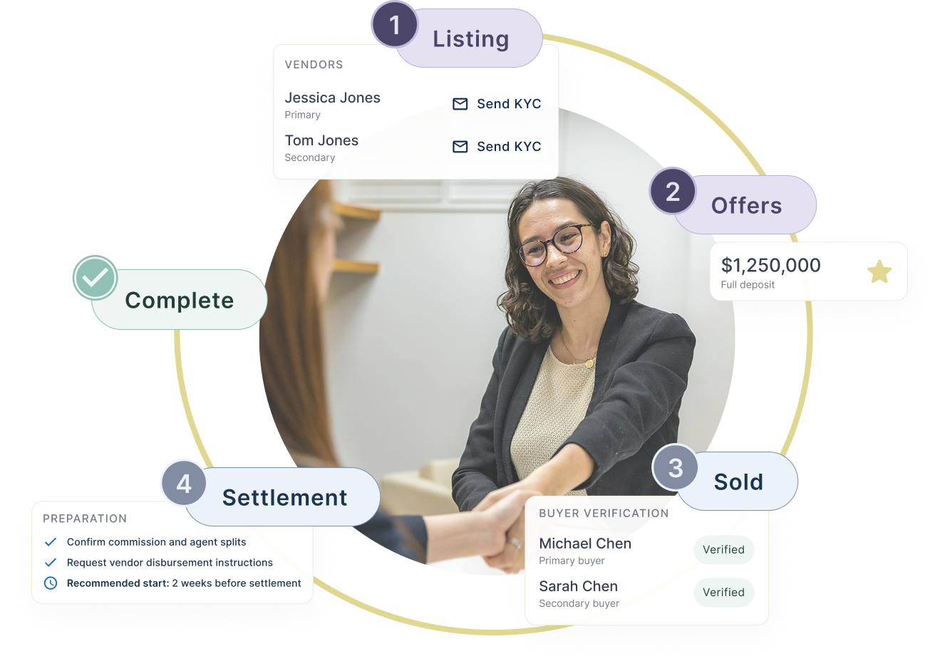 Real estate transaction steps: listing, offers, sold, settlement, complete, with agent shaking hands