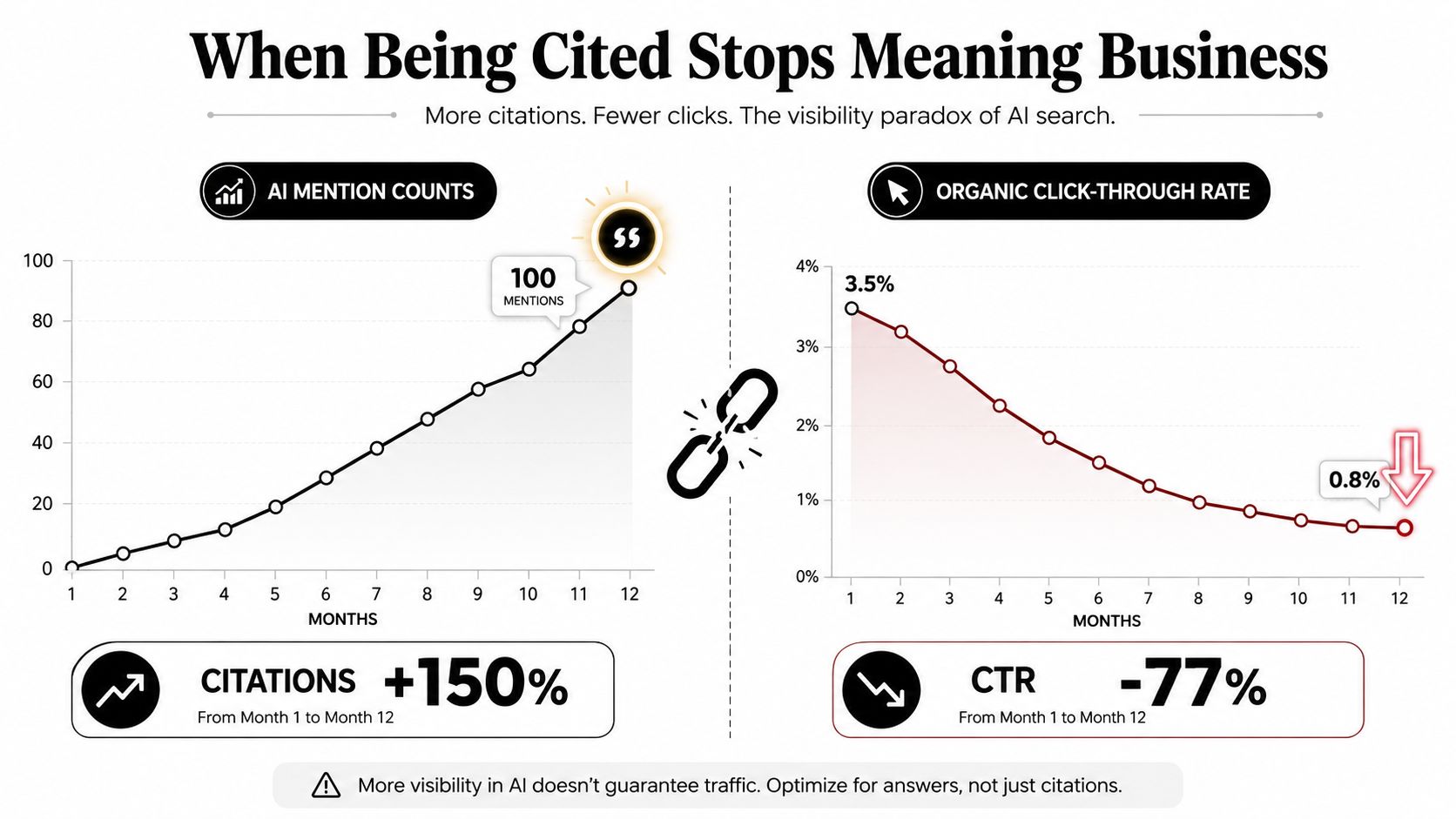 Two charts showing that increased AI mentions lead to a significant decrease in organic click-through rates.