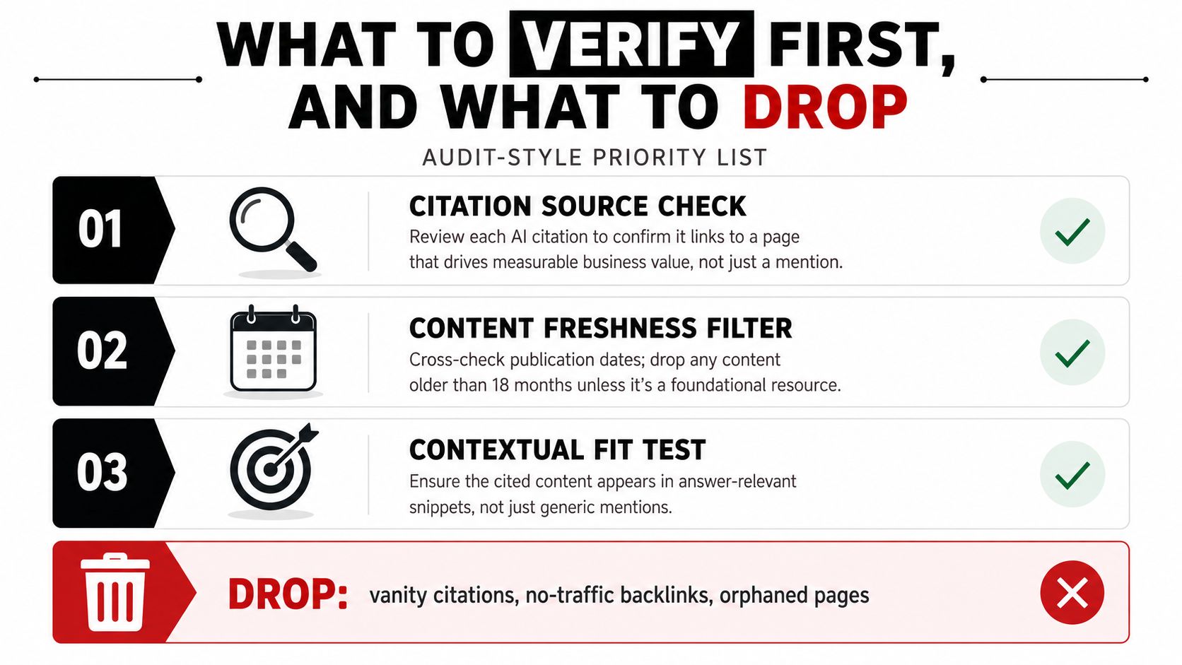 An audit-style priority list explaining steps to verify AI citations and what content to drop.