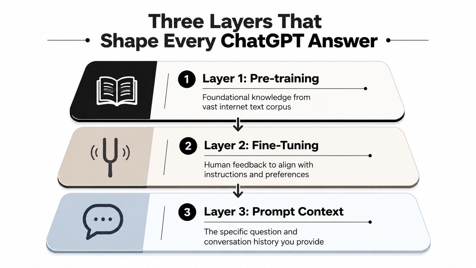 A diagram illustrating the three layers that shape ChatGPT answers: pre-training, fine-tuning, and prompt context.