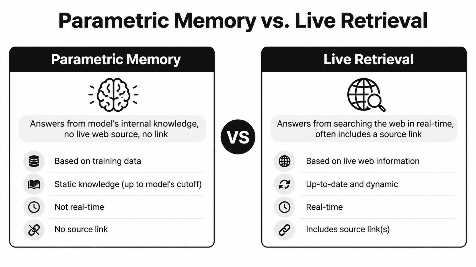 A comparison chart explaining the difference between parametric memory and live retrieval in AI models.