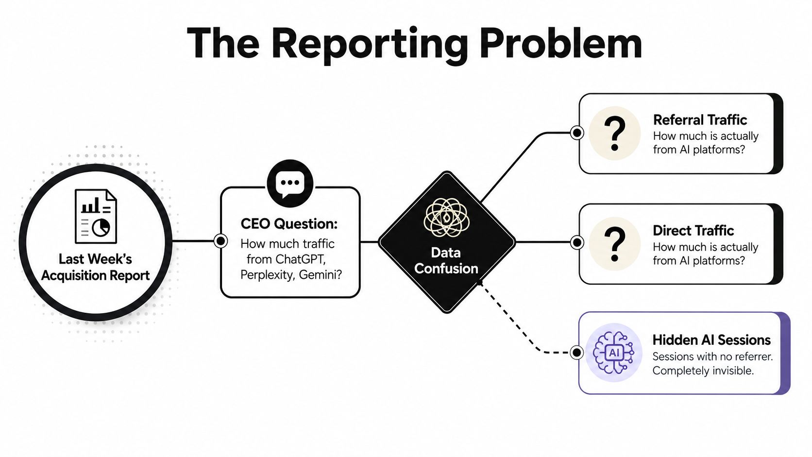 A diagram illustrating the data confusion regarding tracking traffic from AI platforms in acquisition reports.