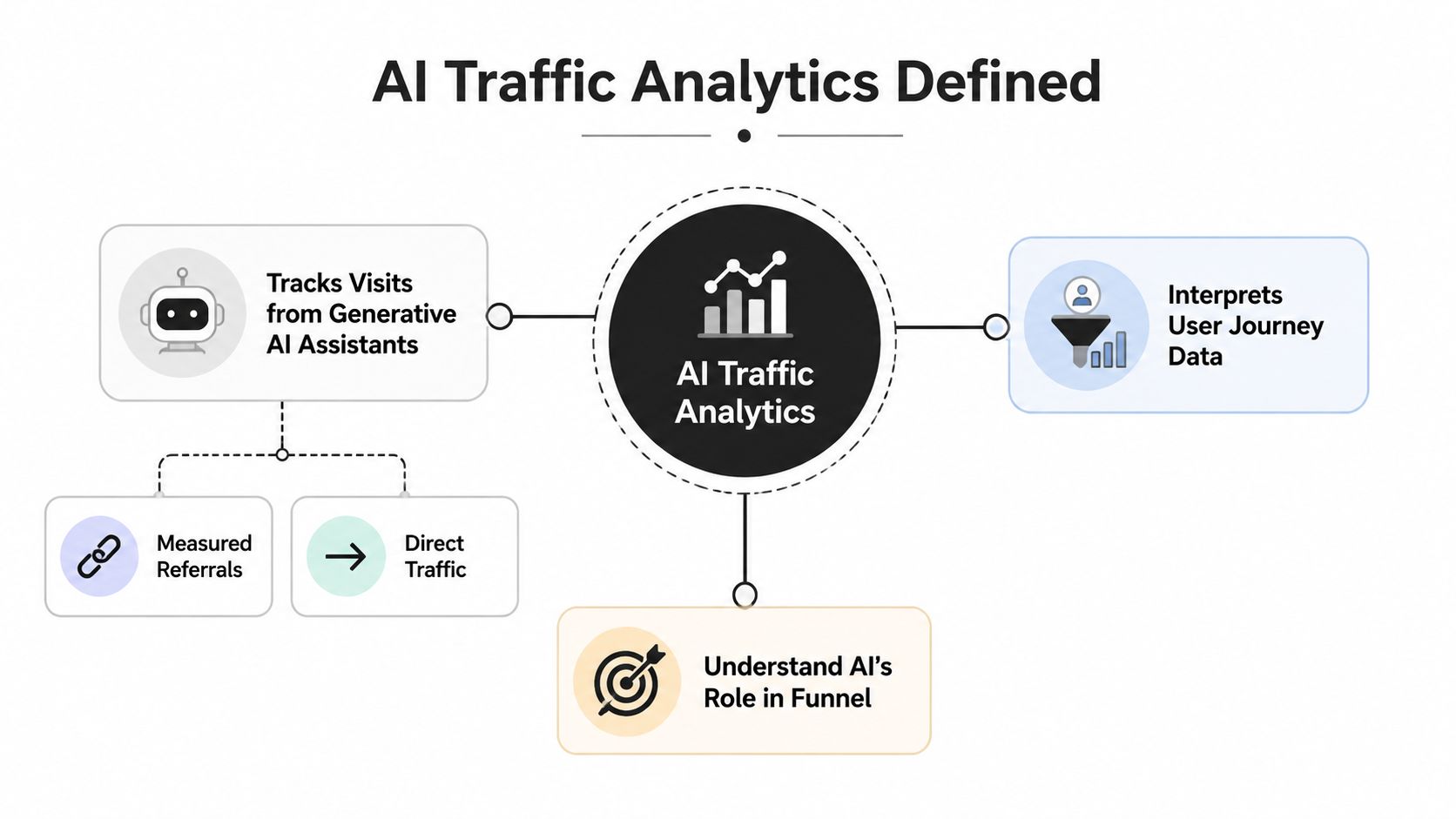 A diagram defining AI Traffic Analytics, highlighting tracking AI visits, interpreting user journey data, and understanding funnel roles.