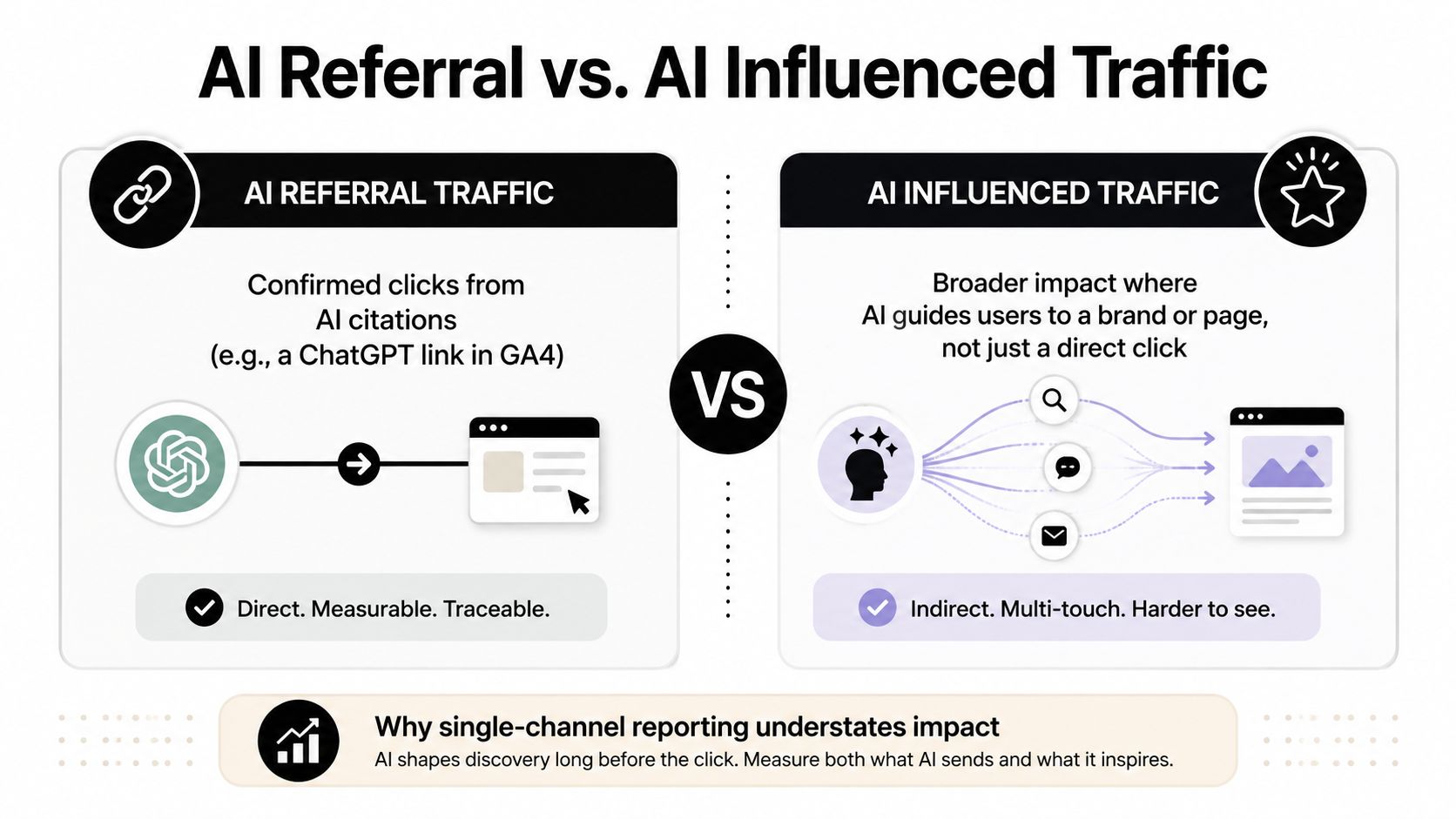 An infographic comparing AI referral traffic versus AI influenced traffic with descriptions of their impact and measurability.