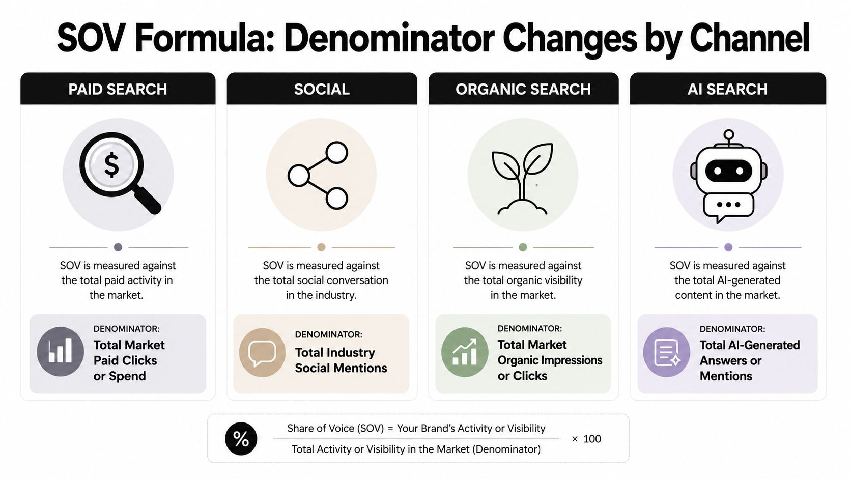 A chart showing how to calculate Share of Voice (SOV) across Paid, Social, Organic, and AI Search channels.