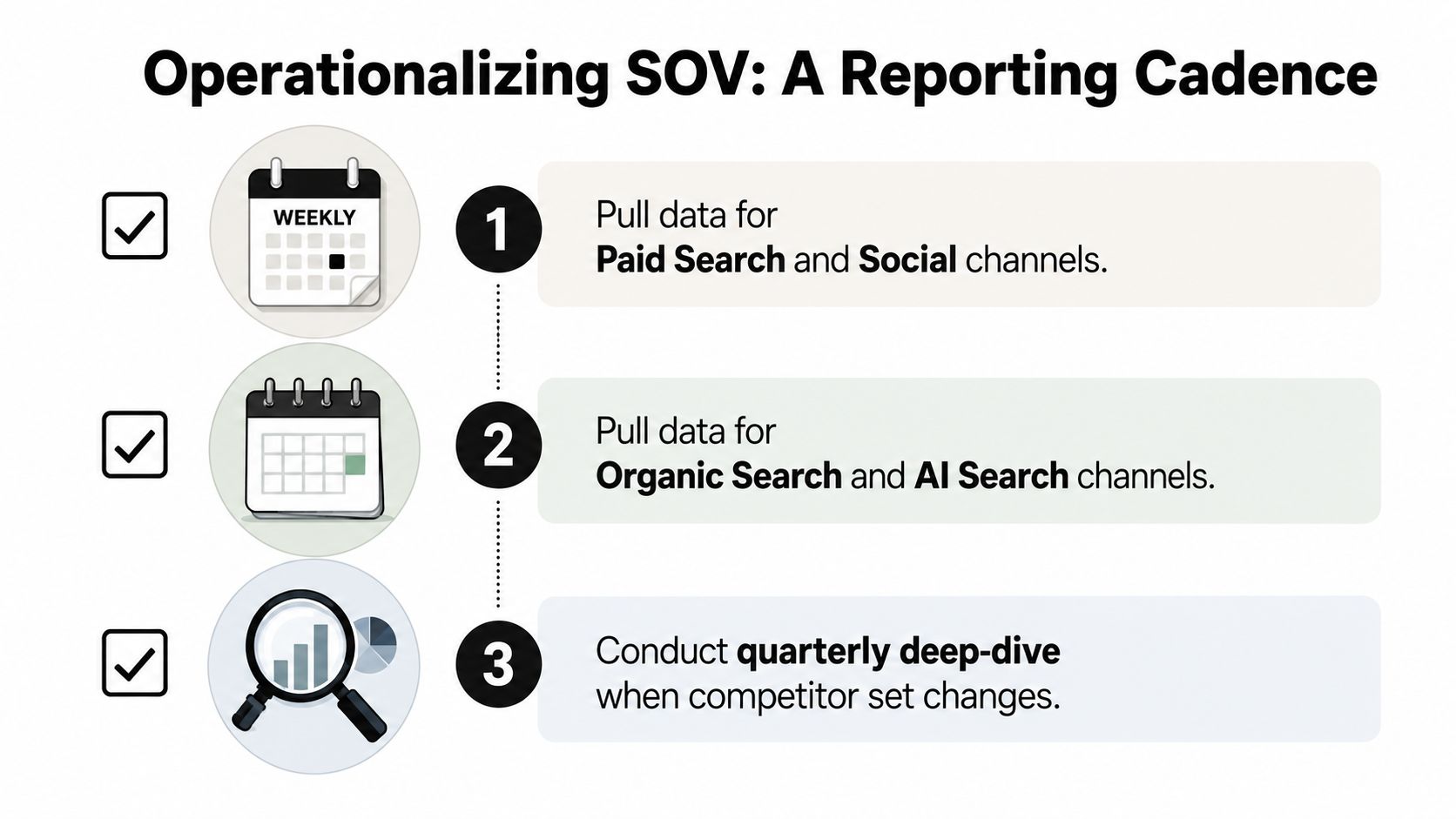 A diagram outlining a three-step reporting cadence for operationalizing share of voice using weekly and quarterly data.
