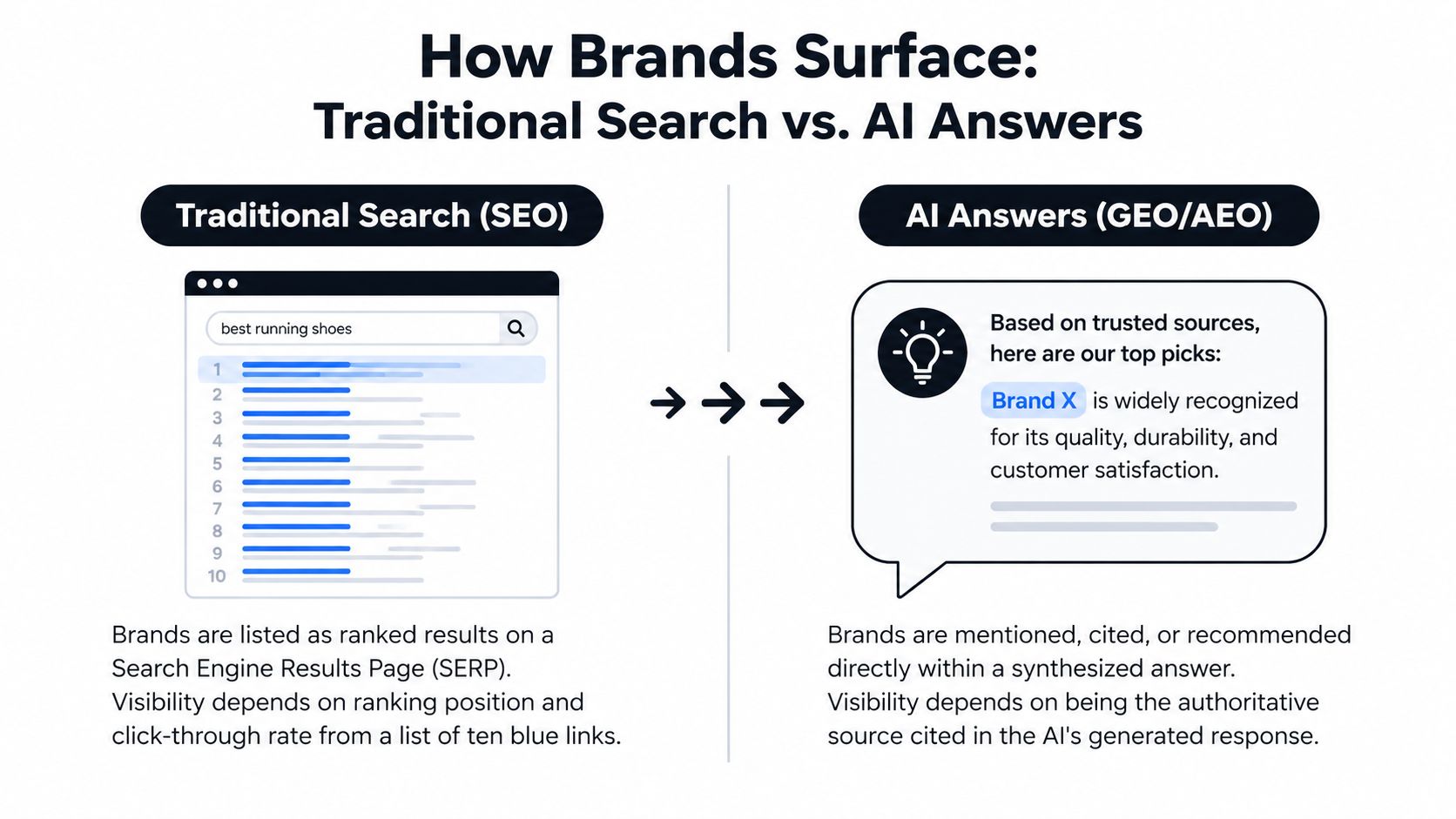 A comparison graphic showing traditional SEO ranked search results versus AI-generated search answers and recommendations.