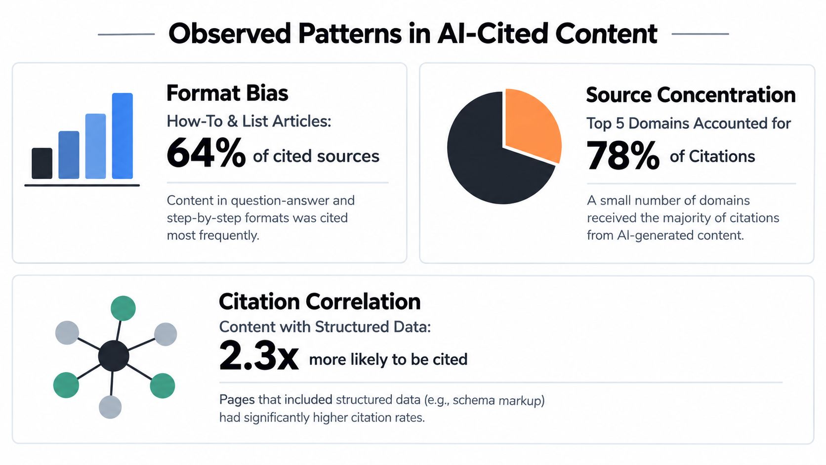 An infographic showing observed patterns in AI cited content, including format bias, source concentration, and citation correlation.
