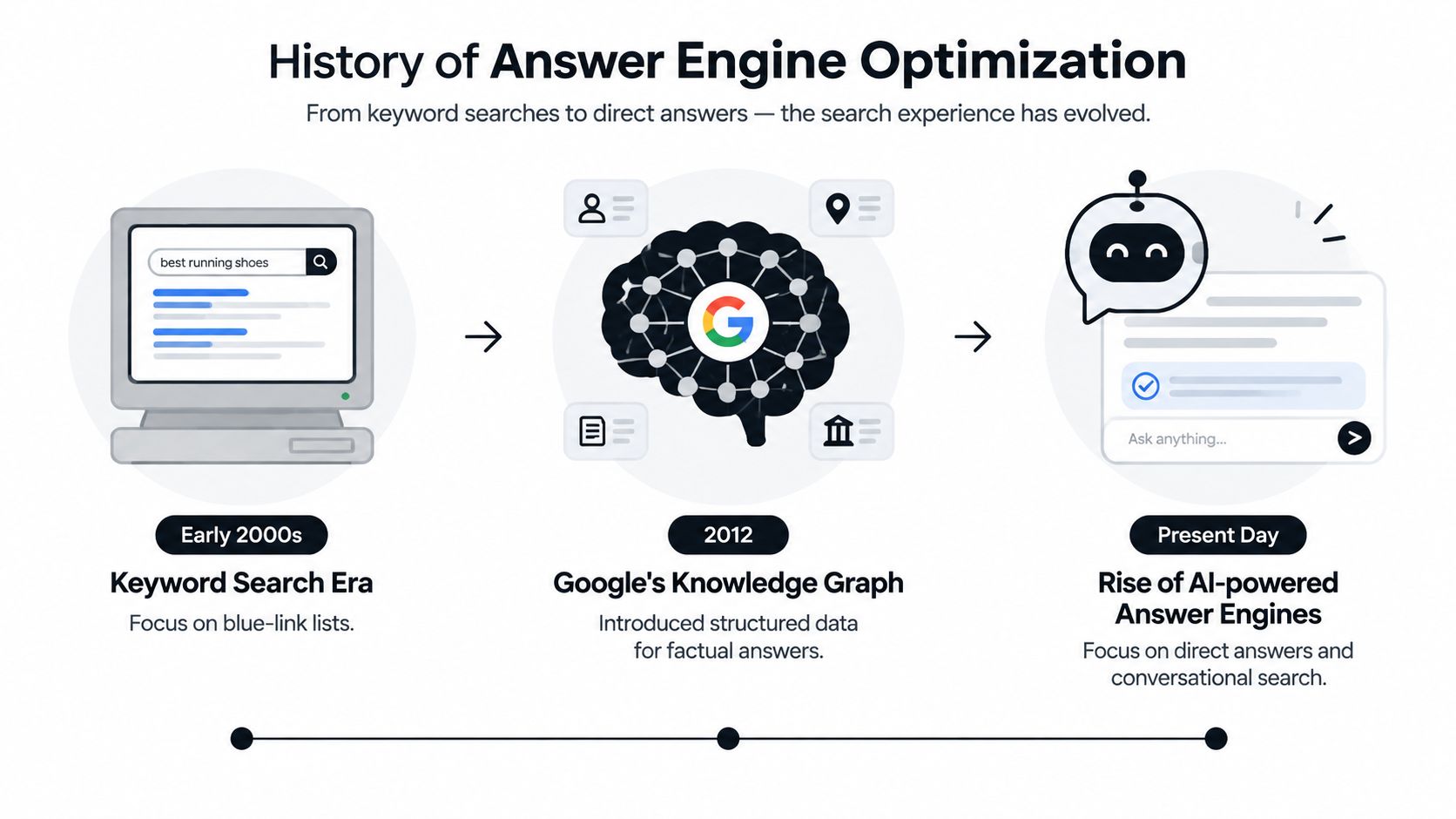 An infographic illustrating the history of answer engine optimization from keyword searches to AI-powered direct answer engines.
