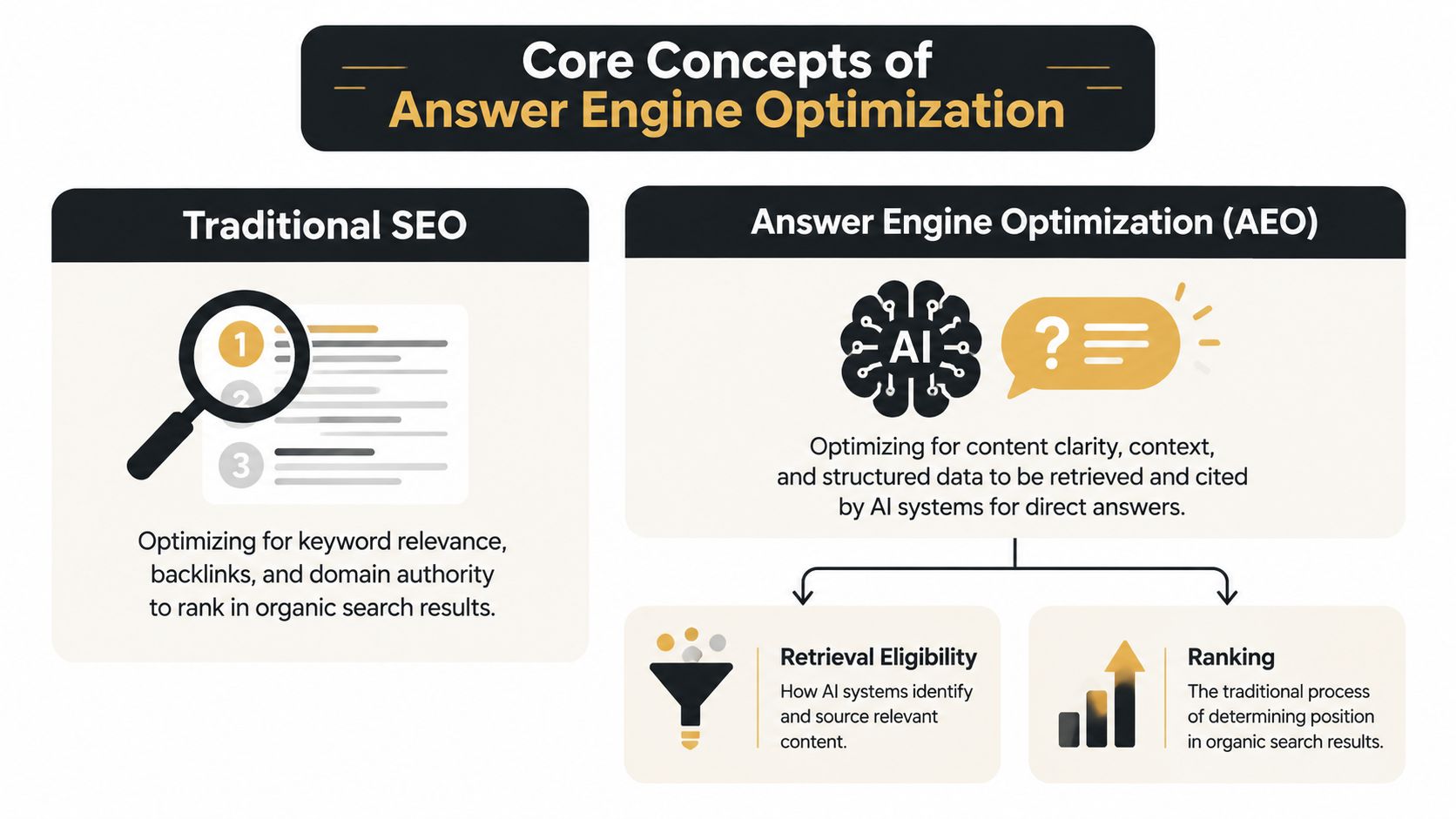 A comparison chart explaining the difference between traditional search engine optimization and answer engine optimization concepts.