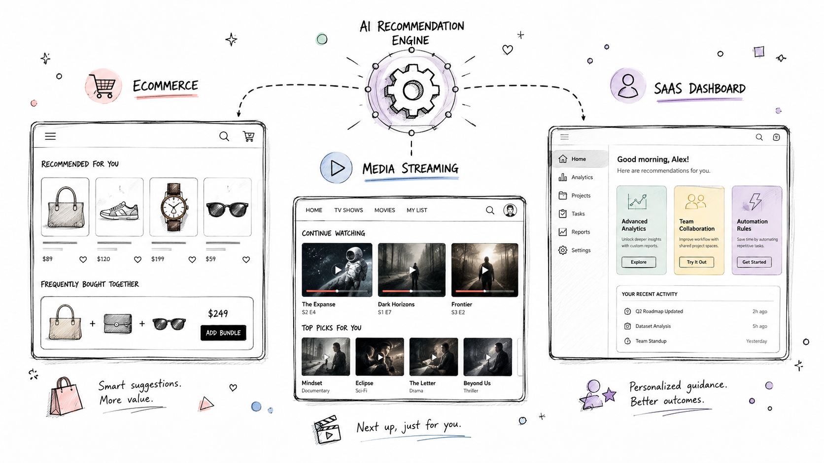 A hand-drawn illustration showing an AI recommendation engine powering e-commerce, media streaming, and saas dashboard platforms.