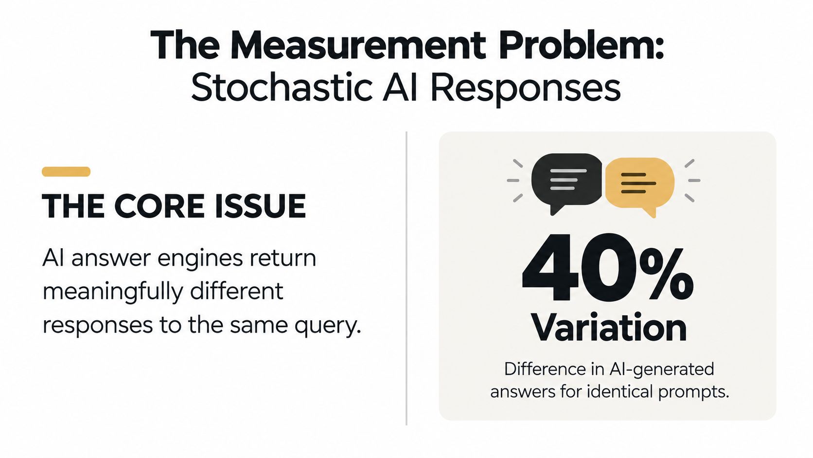 An infographic titled The Measurement Problem explaining how AI engines provide varied responses to identical prompts.