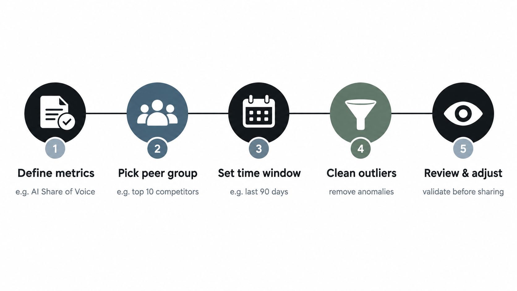 A five-step process diagram illustrating how to conduct industry benchmarking for competitive analysis and reporting.