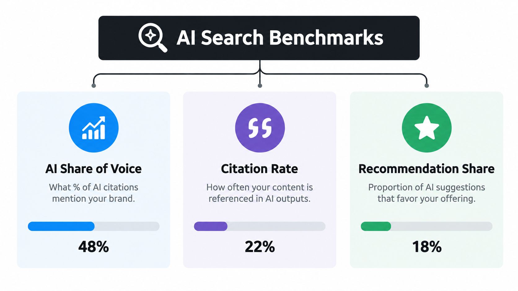 A diagram illustrating three key AI search benchmarks including share of voice, citation rate, and recommendation share.
