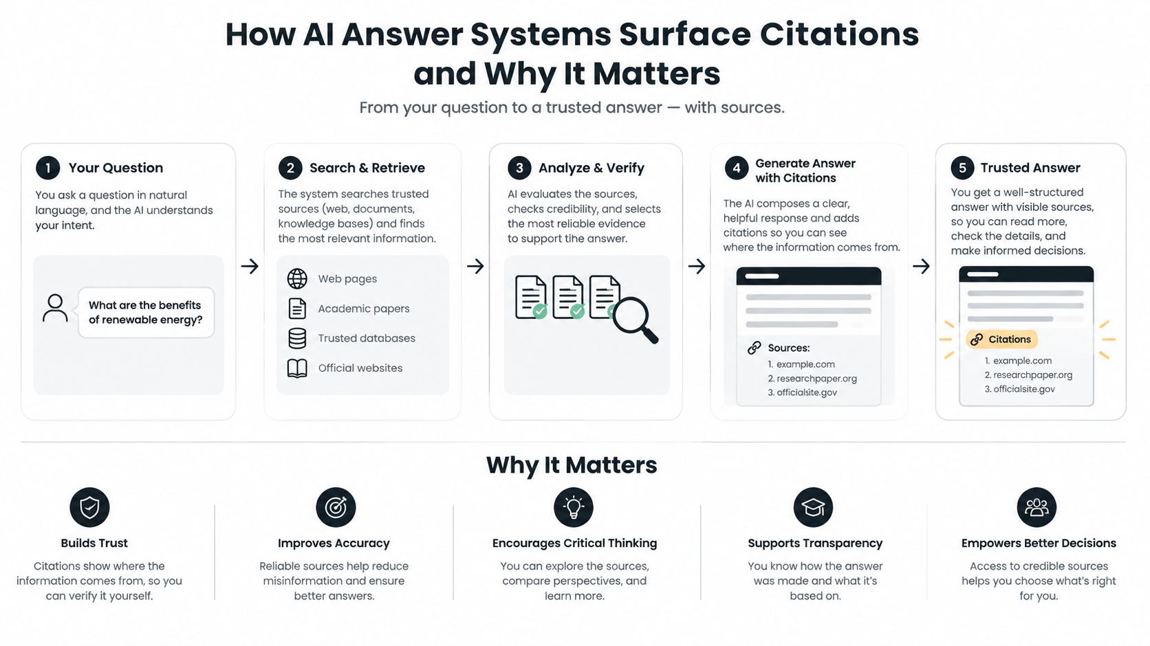 A diagram illustrating the five-step process of how AI systems generate trusted answers with citations and why it matters.